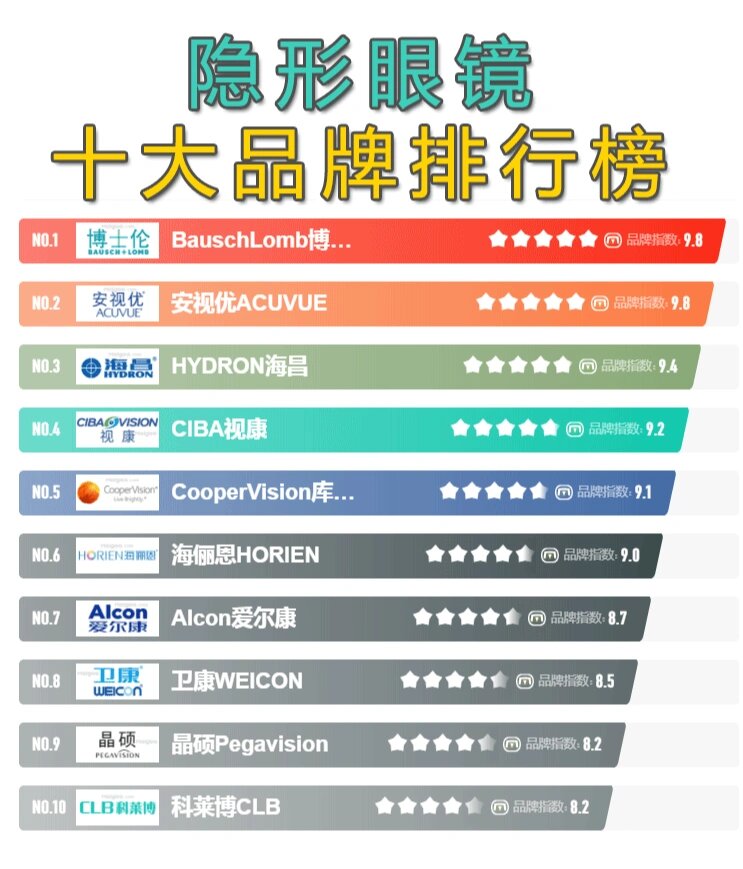 隐形眼镜行业的最新动态