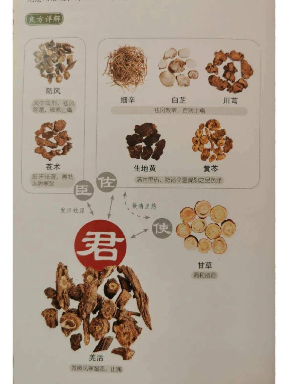 经典方剂(九味羌活汤) 【出处】张元素方,录自《此事难知》 【组成】