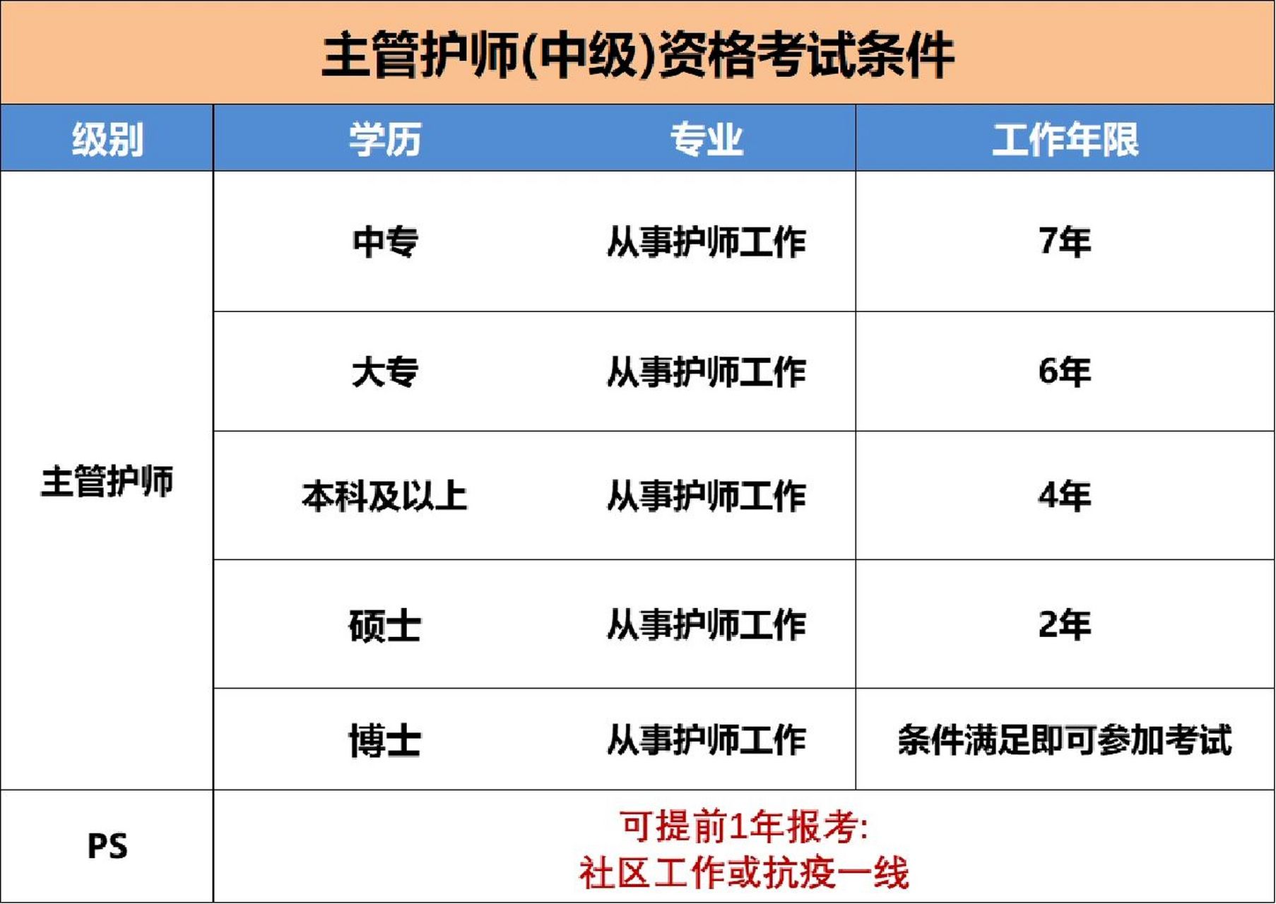 主管护师报考年限怎么算?