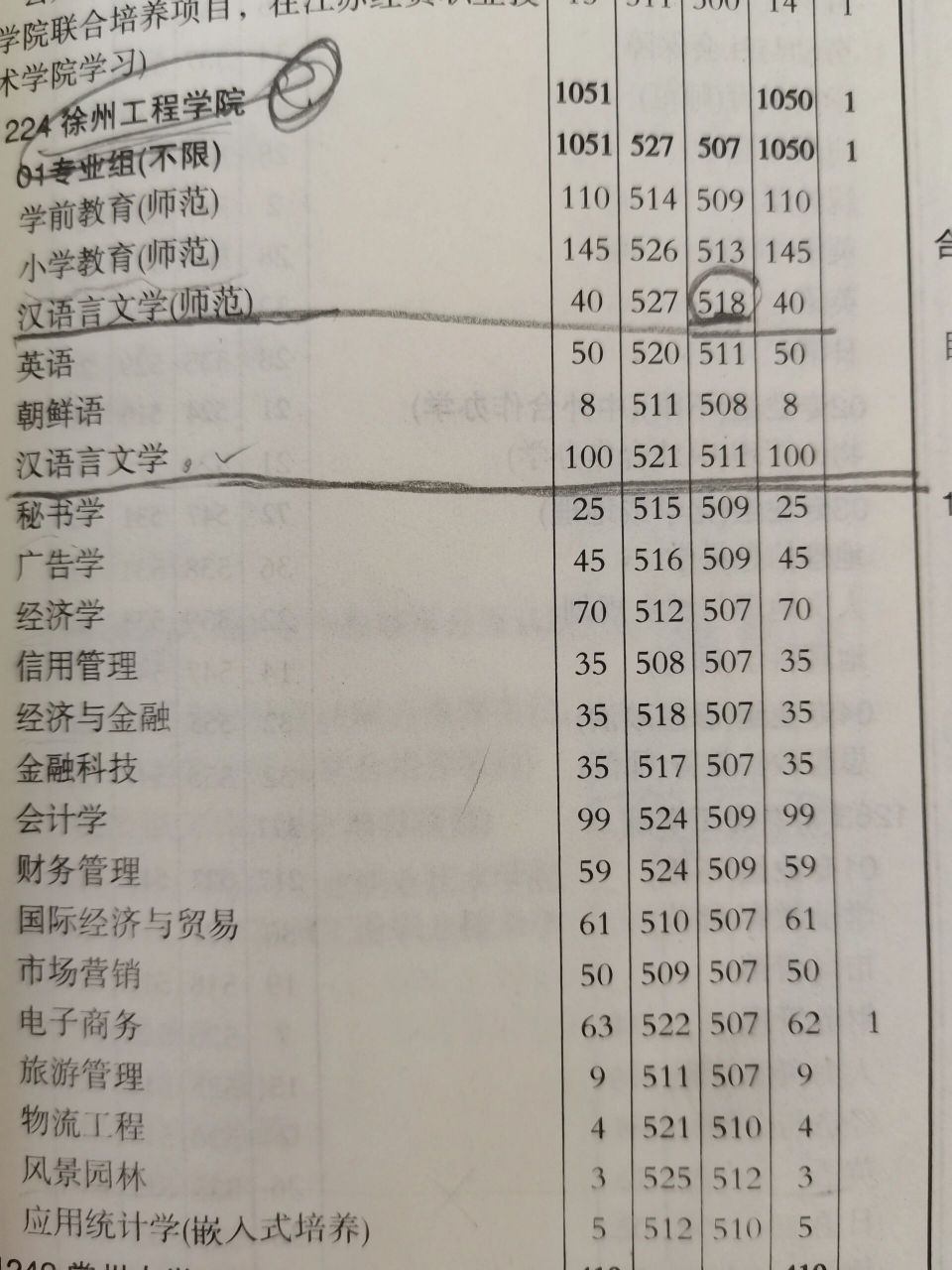 文省排名28000 ,鹽城工學院,徐州工程學院 省排名28000 ,文科525分