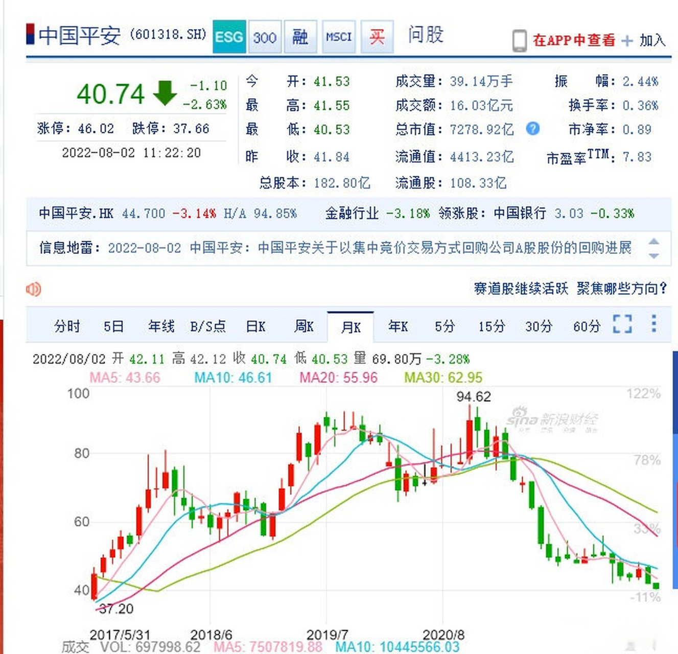 【中国平安股价创5年新低】中国平安a股跌近3,股价创5年新低.