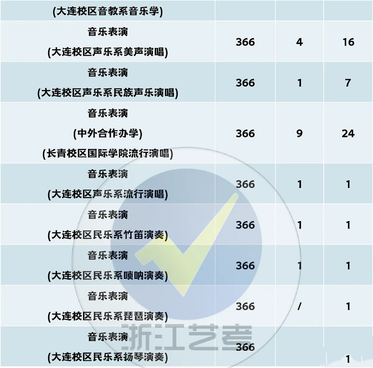 沈阳音乐学院2023年艺术类校考录取情况