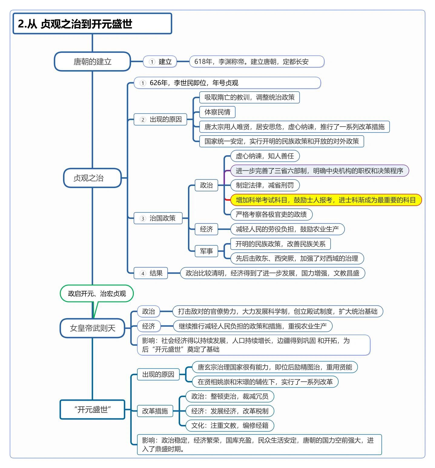 七下历史思维导图 第五单元 隋唐时期