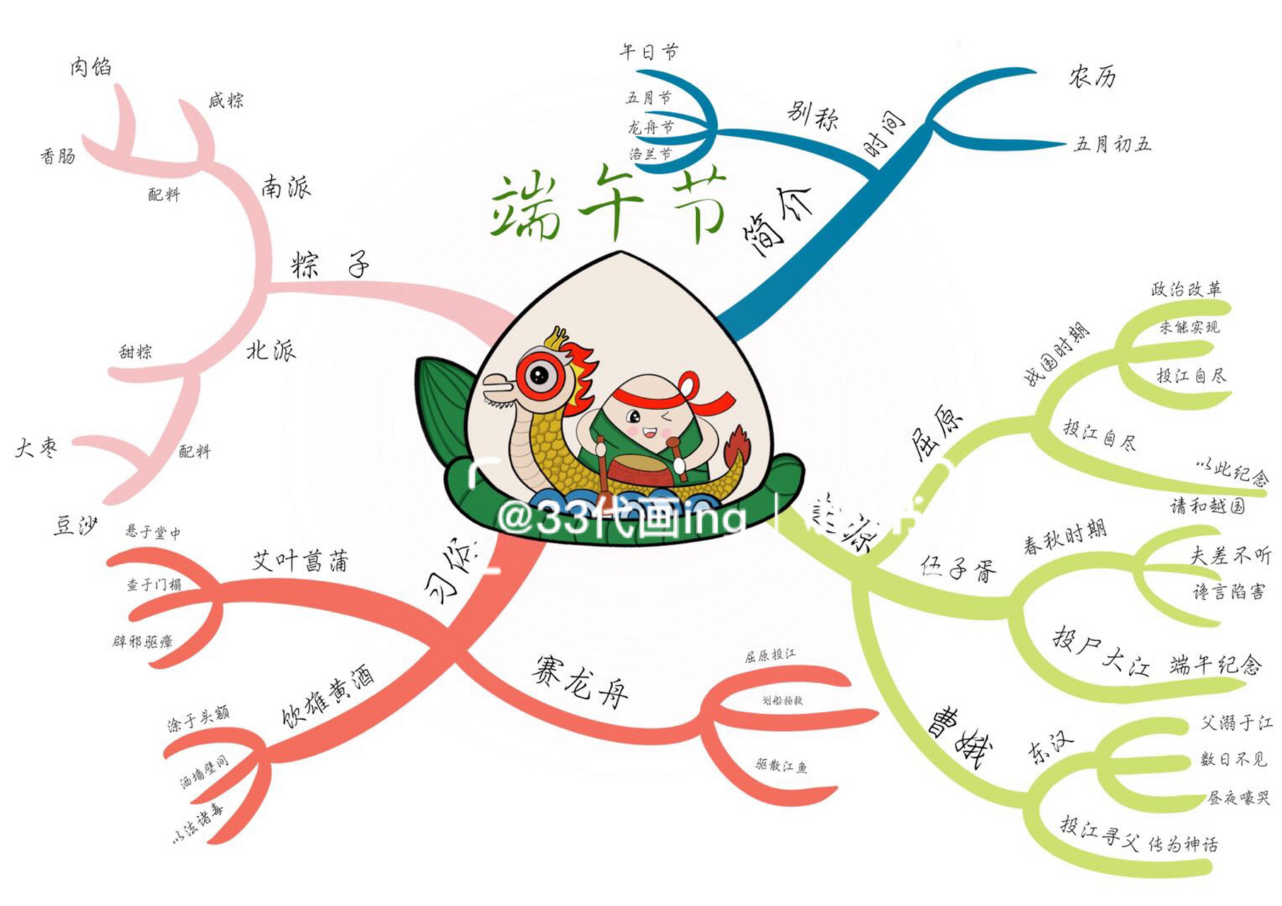 端午节思维导图 制作了端午节思维导图 好辛苦 现在做思维导图不管在