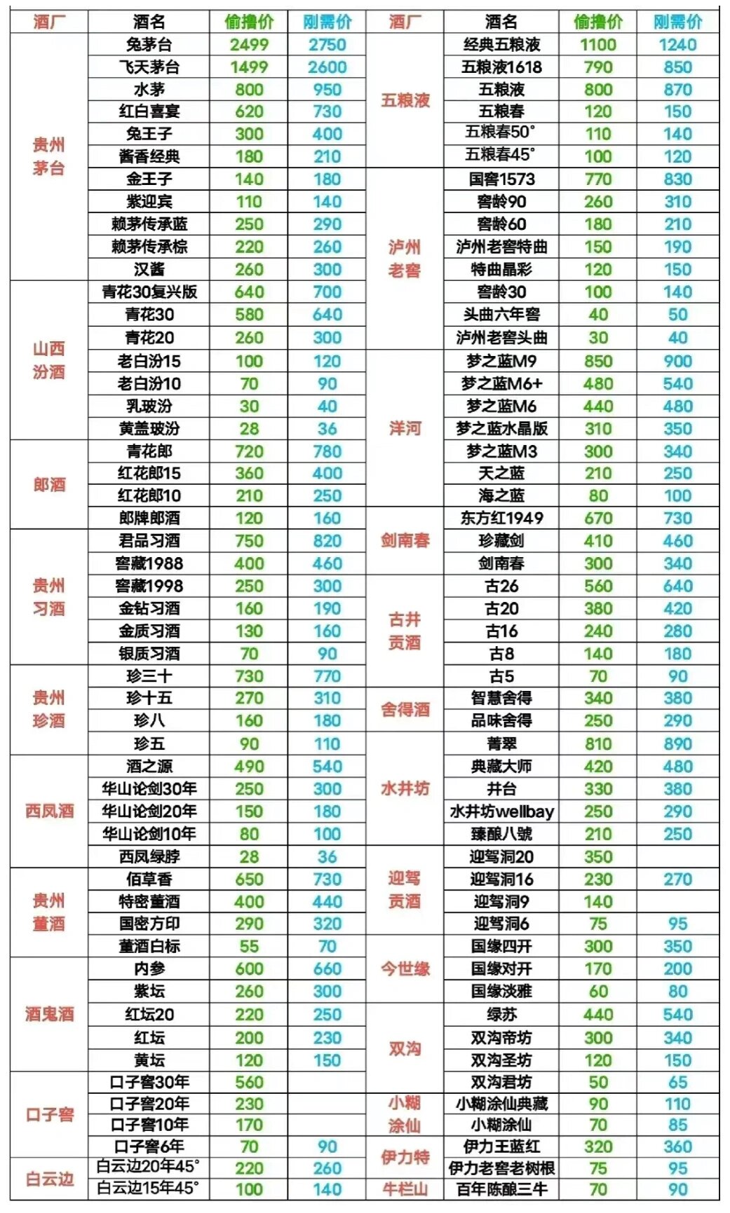 整理了一的常见酒水价格表
