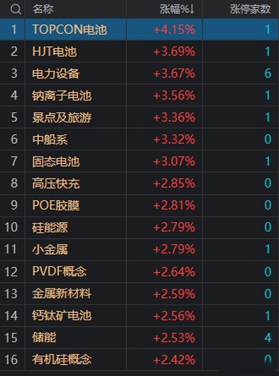 56% 光伏等賽道股大幅反彈】財聯社4月26日電,市場早盤震盪分化,創業