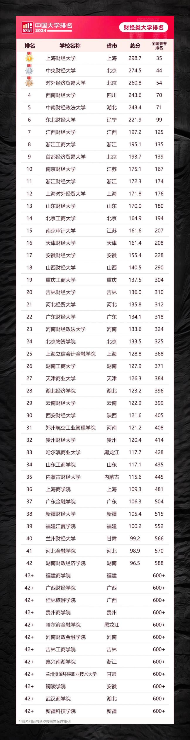 中国财经大学排名最新排名表图片(中国财经大学排名最新排名表图片大全)