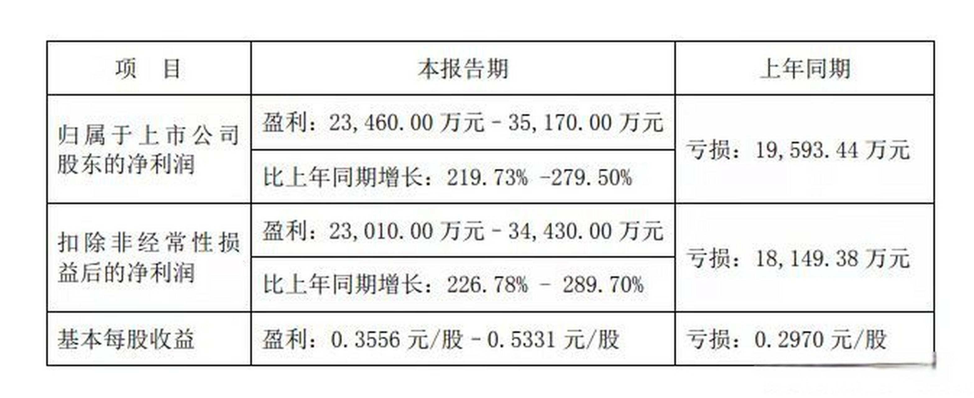 披露年报,遭深交所公开谴责】 未名医药(002581)近日收到深交所关注函