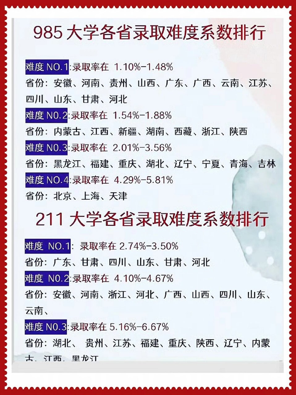 985大学各省录取难度系数排行 难度no.1:录取率在 1.10-1.