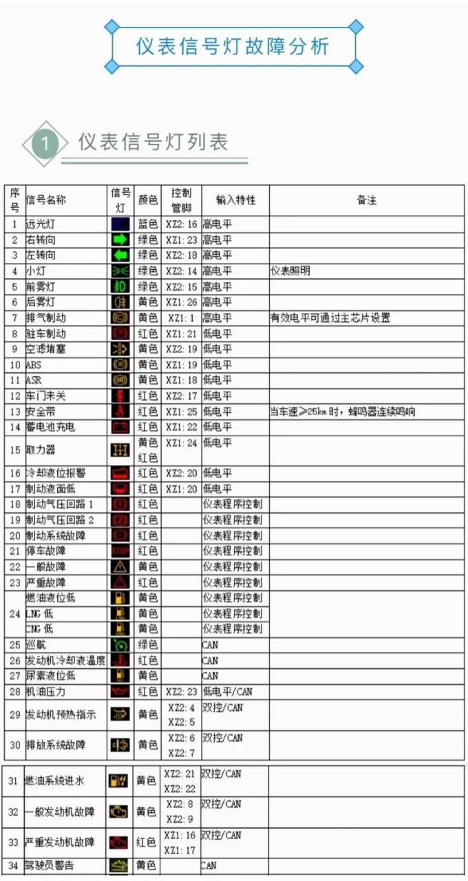 重汽豪沃轻卡仪表25种故障详解,希望能帮助到大家