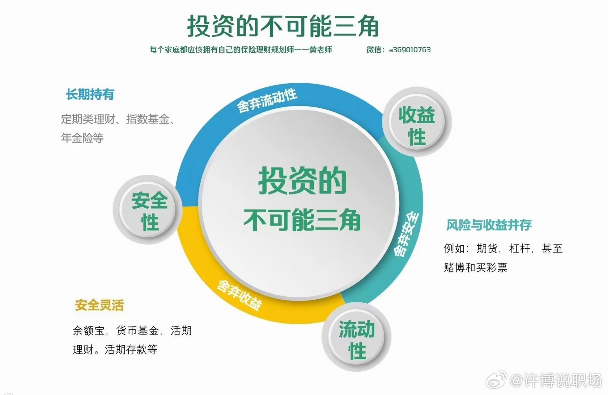 投资不可能三角△ 理财前,首先要了解投资的不可能三角,然后确定好你