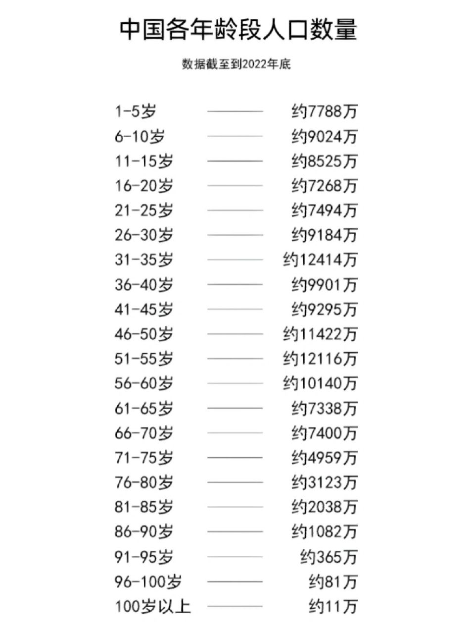 中国各年龄段人口数量