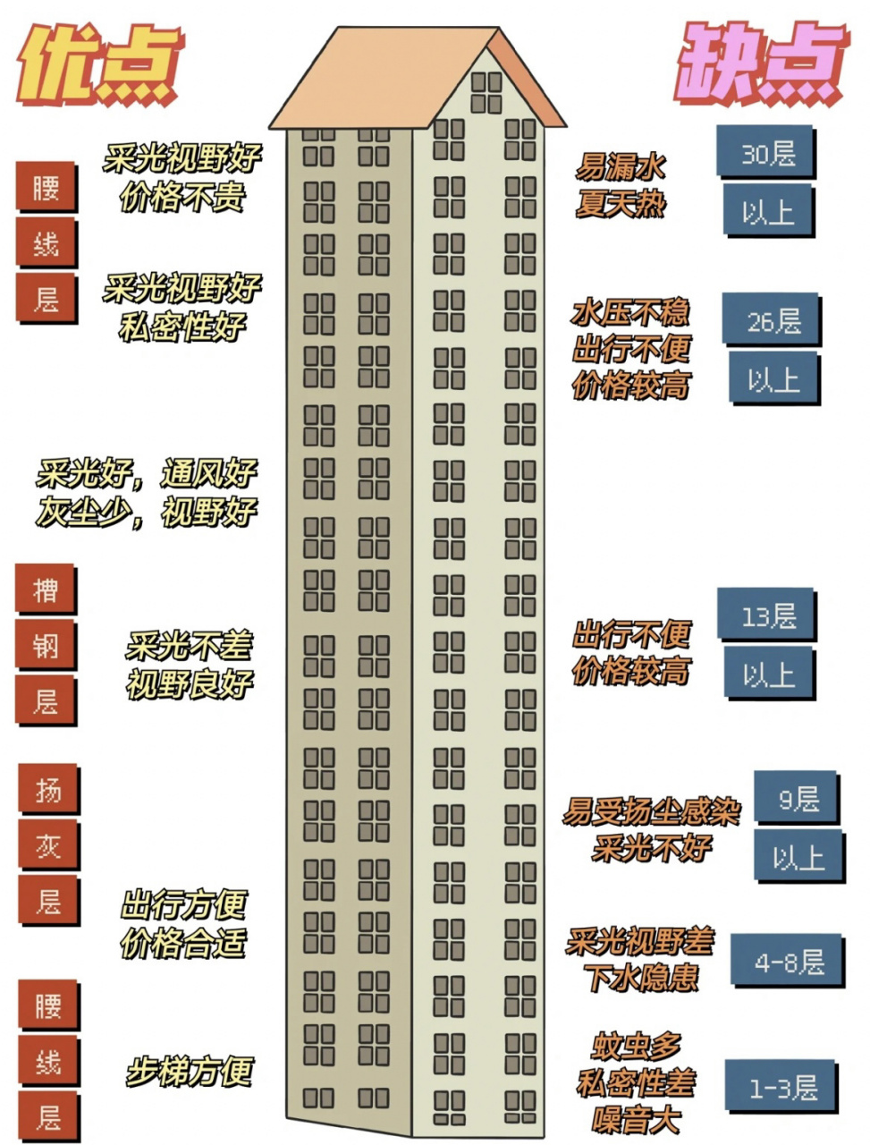 2张图教你买房如何挑选黄金楼层!值得收藏!