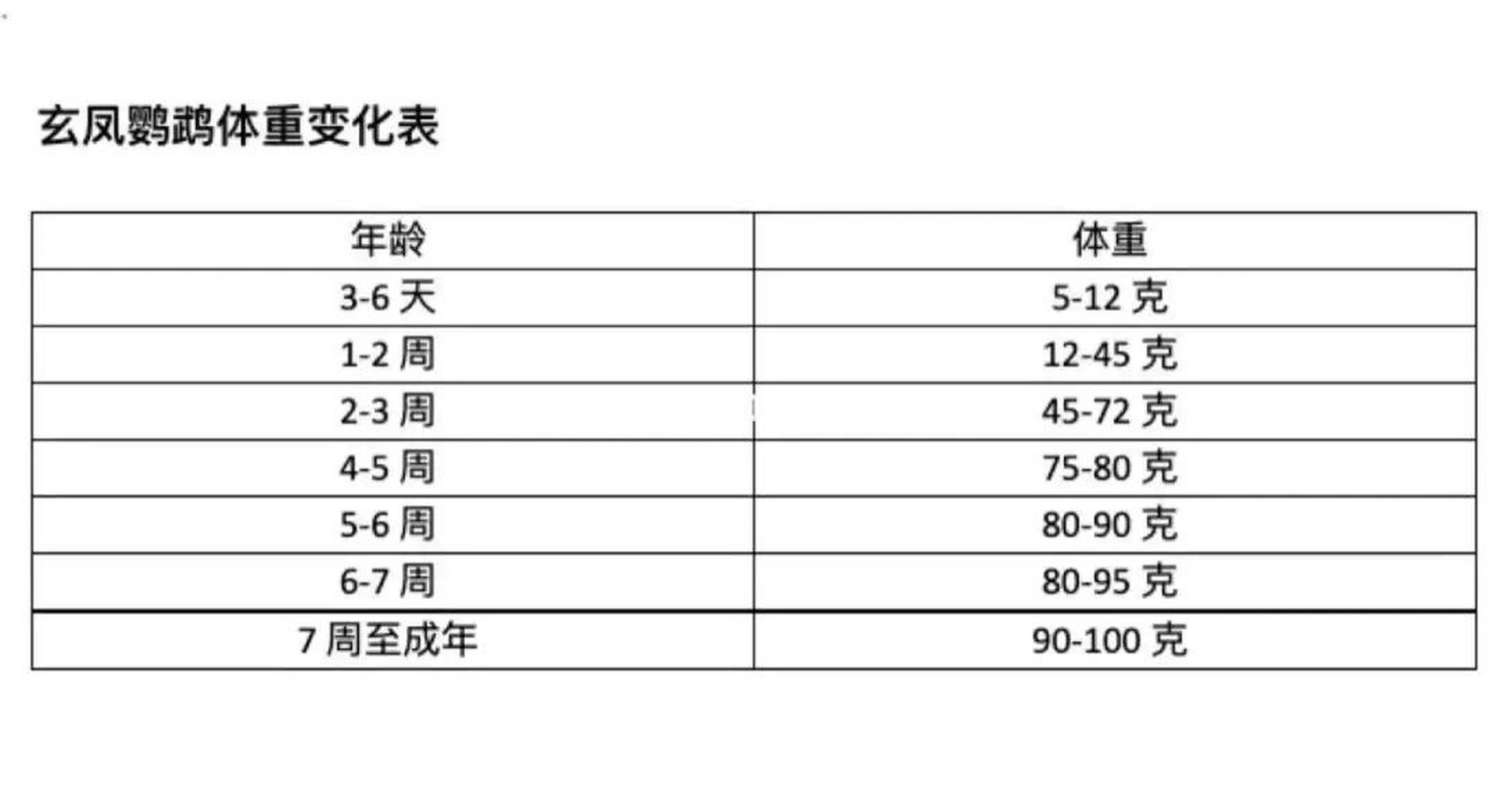 玄凤体重对照表 我的三只老大12天43g,老二10天30g,老三8天12g ,这