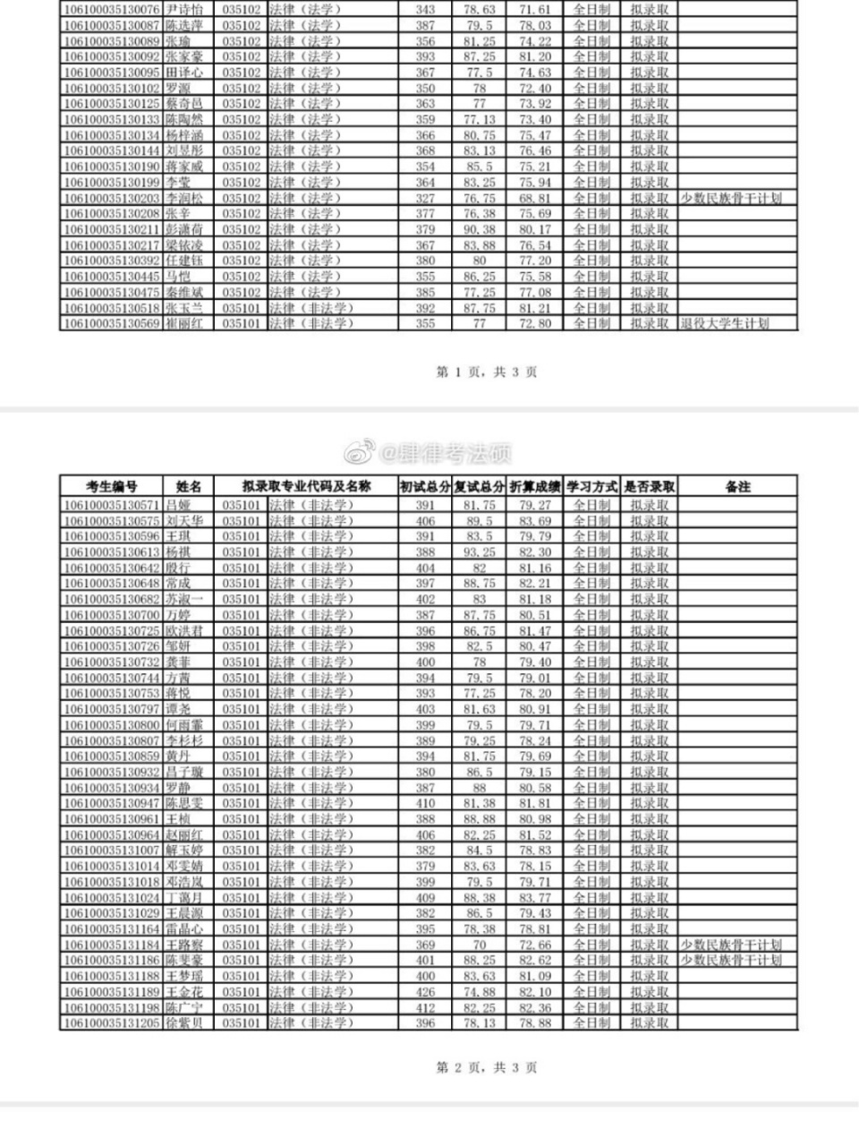 錄取名單|四川大學法學院20屆錄取名單 又是一個難考的院校 #考研過來