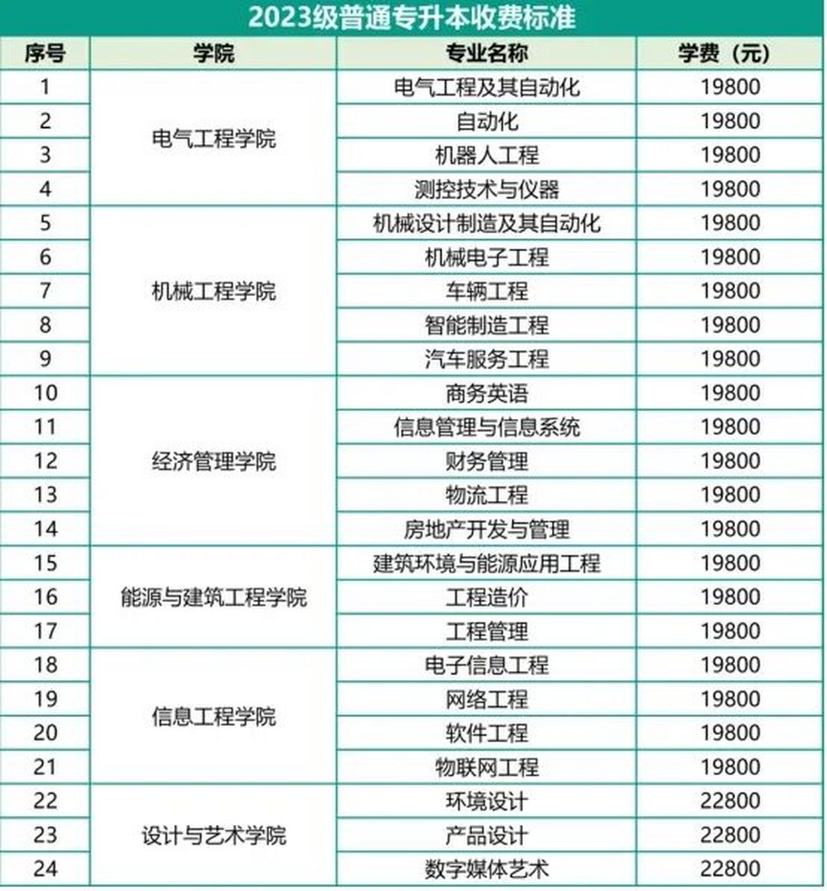 山东华宇工学院2023专升本学费 山东华宇工学院公布2023专升本学费,与