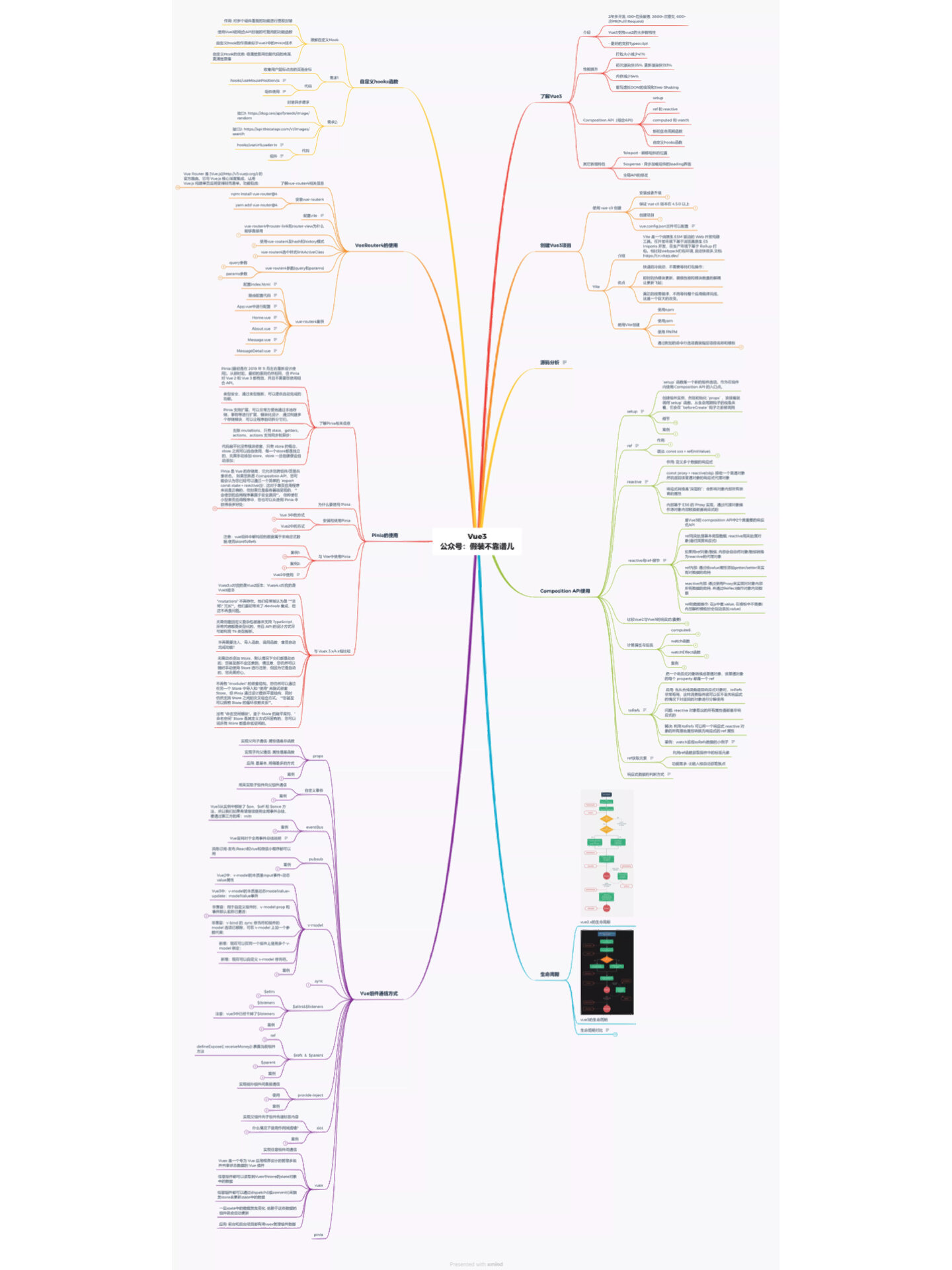 前端技术之vue3思维导图