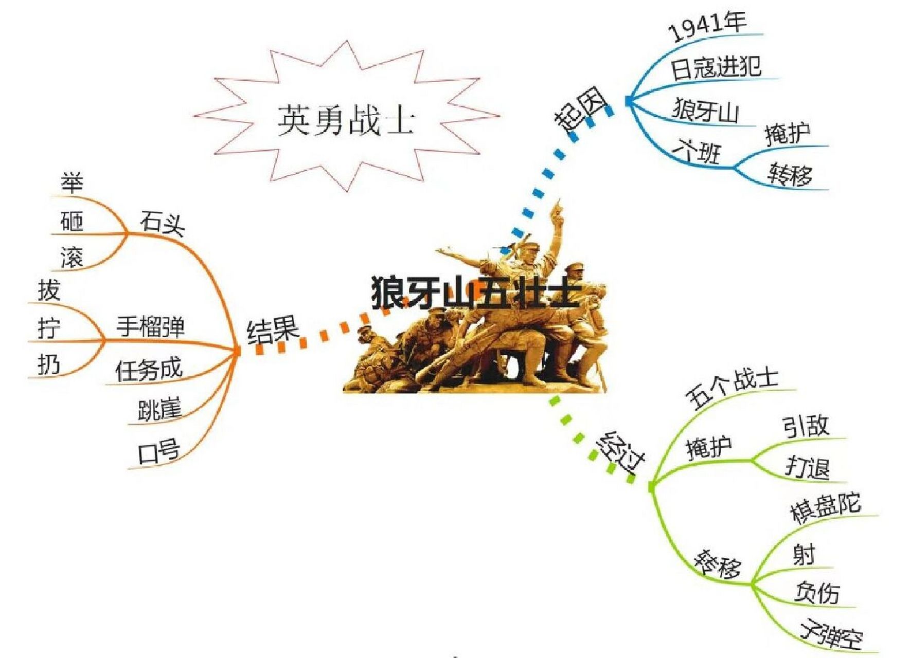 历史红军长征思维导图图片