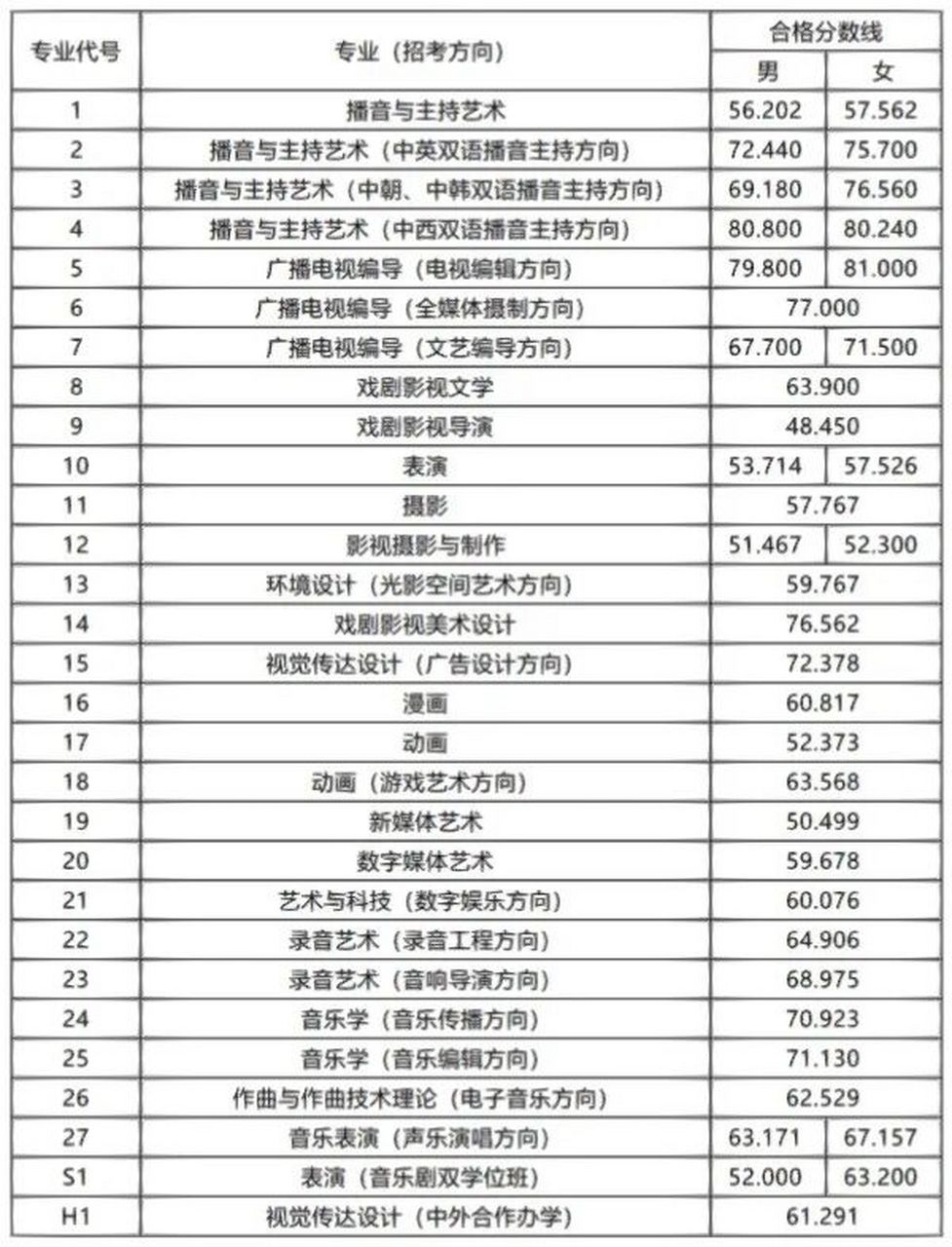 附录取分数线 中传2023校考成绩公布!录取分数线点赞收藏!