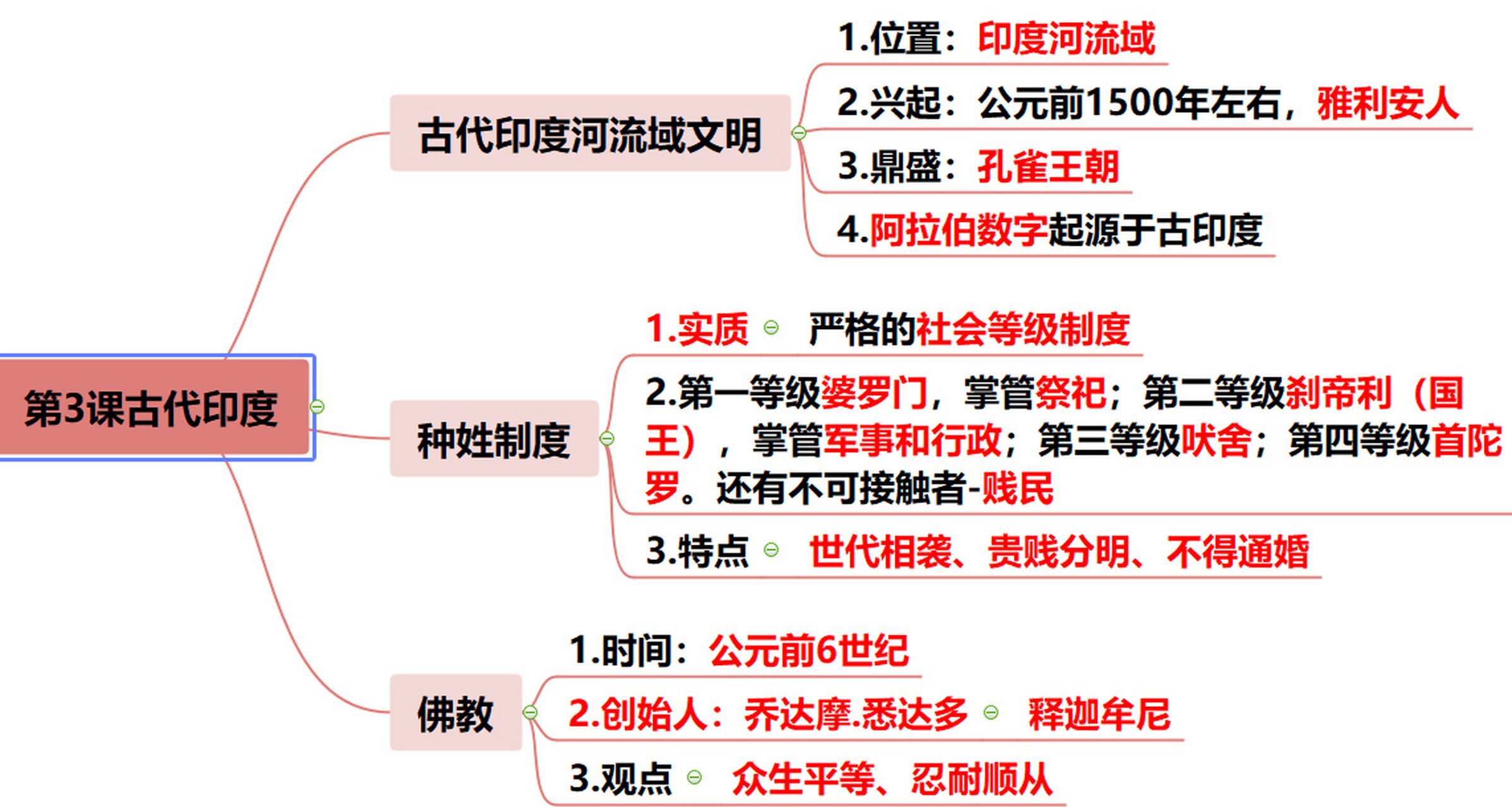 人教版初中历史九上第3课古代印度思维导图
