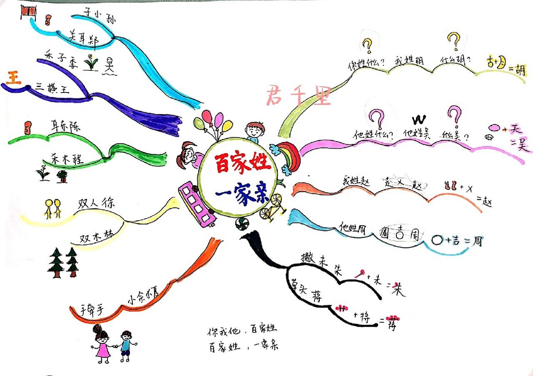 百家姓思维导图要点图片