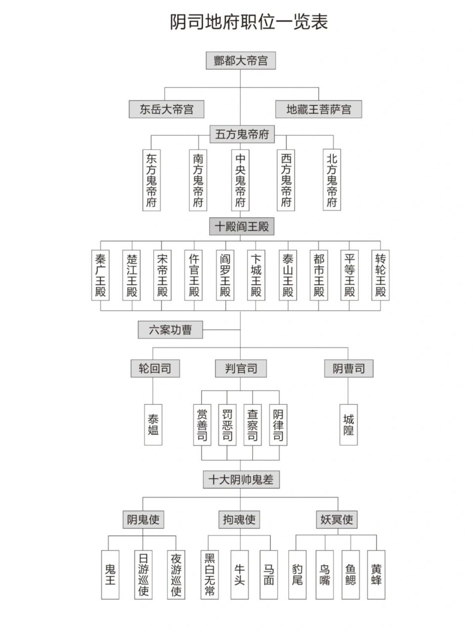 在写71地府地狱小说的,送你一张最全职位表