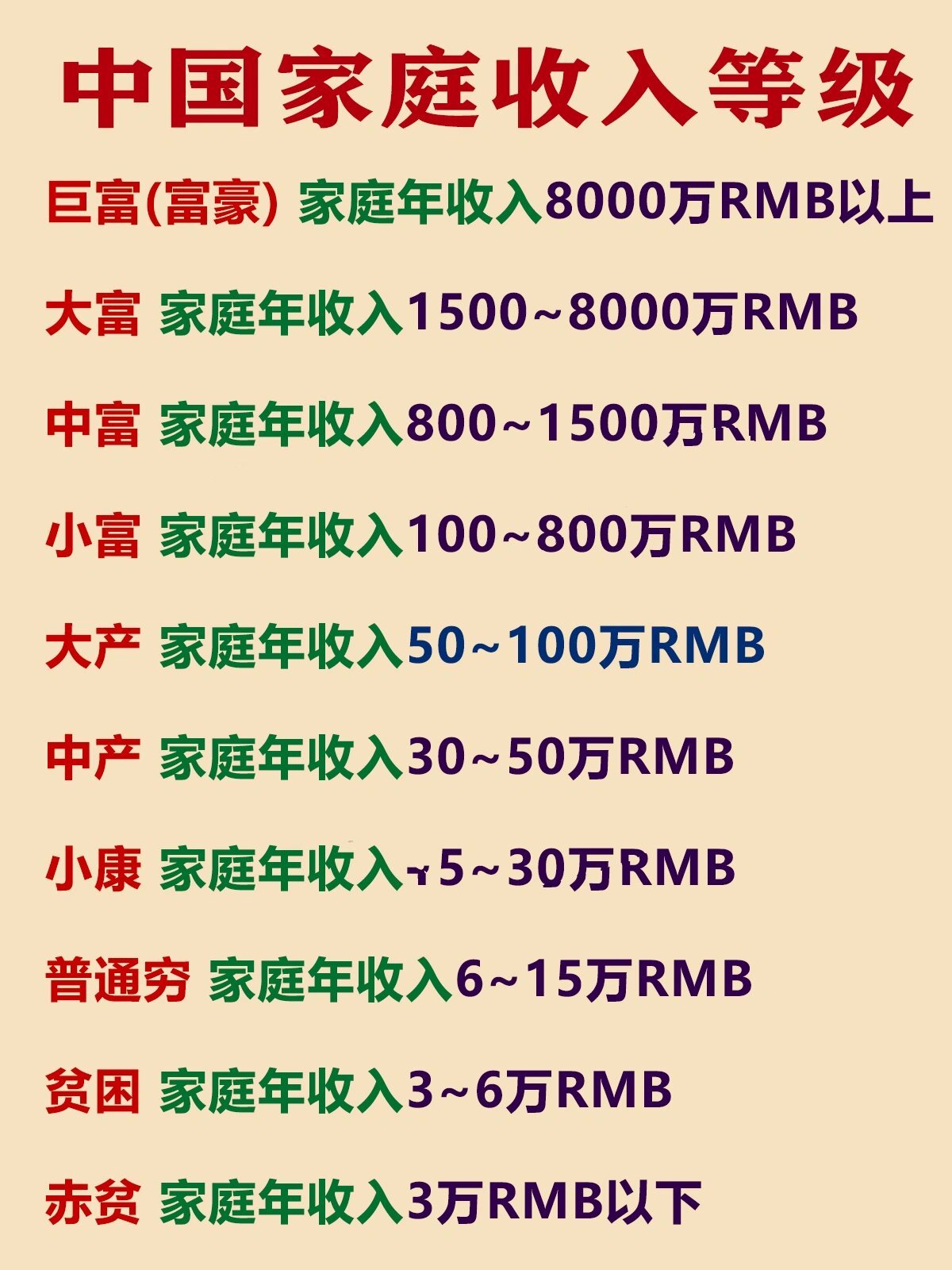 家庭年收入30万～50万 小康:家庭年收入15万～30万 贫困:家庭年收入3
