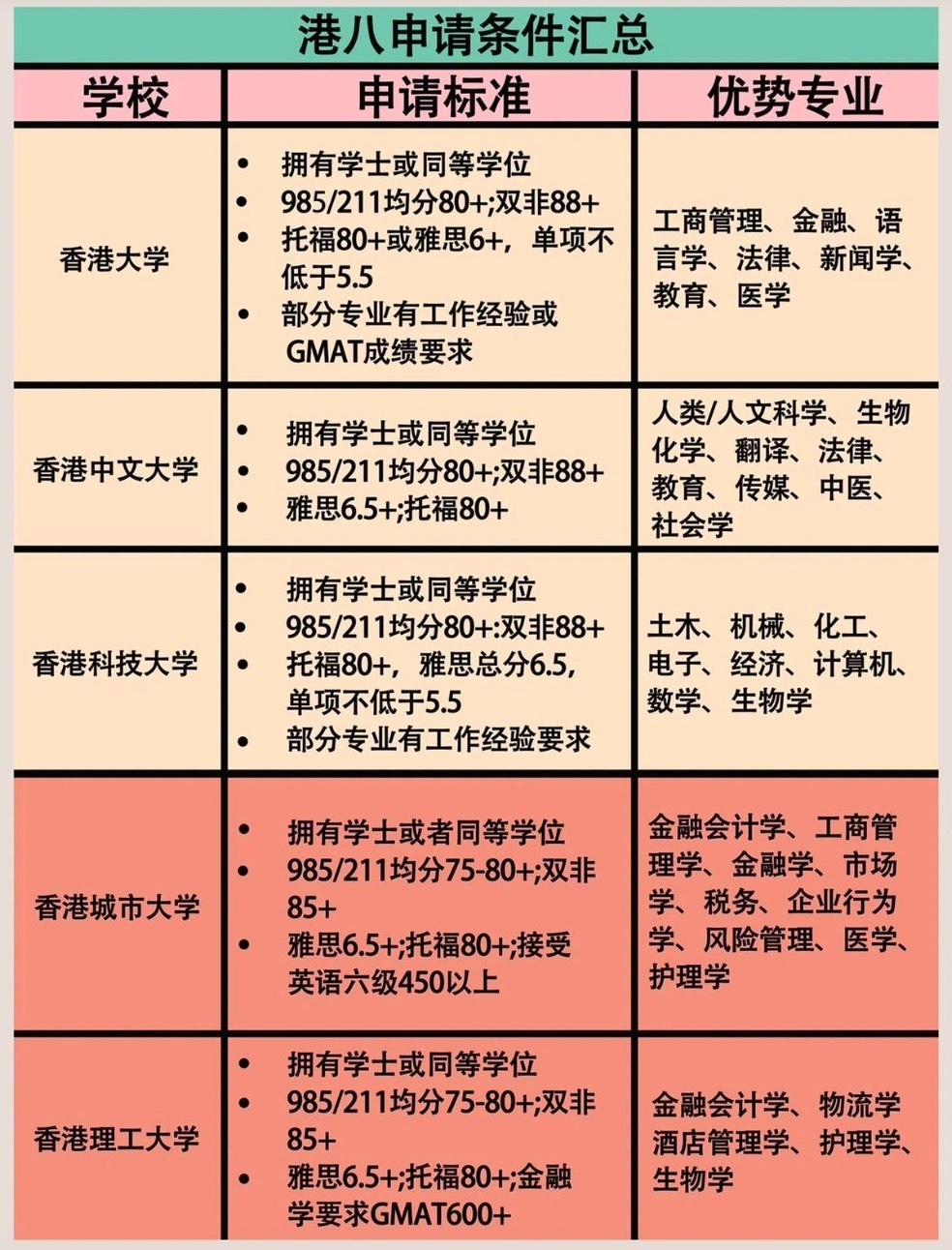 港八大院校申请条件汇总 1⃣️香港大学�申请标准 1.