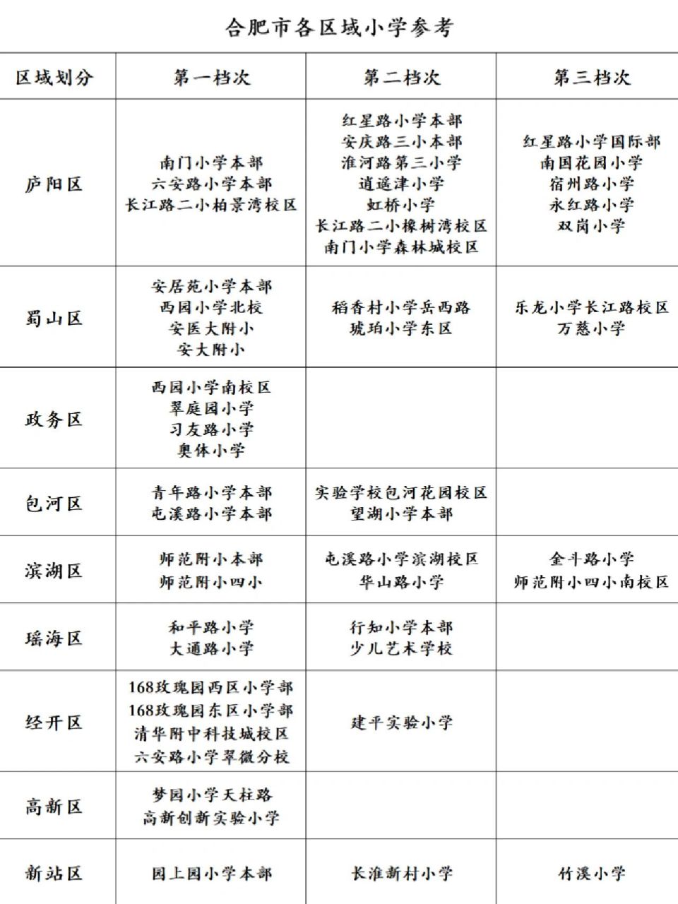 合肥各区域小学排名参考-幼升小学校选择 合肥各区域优秀小学合集,幼