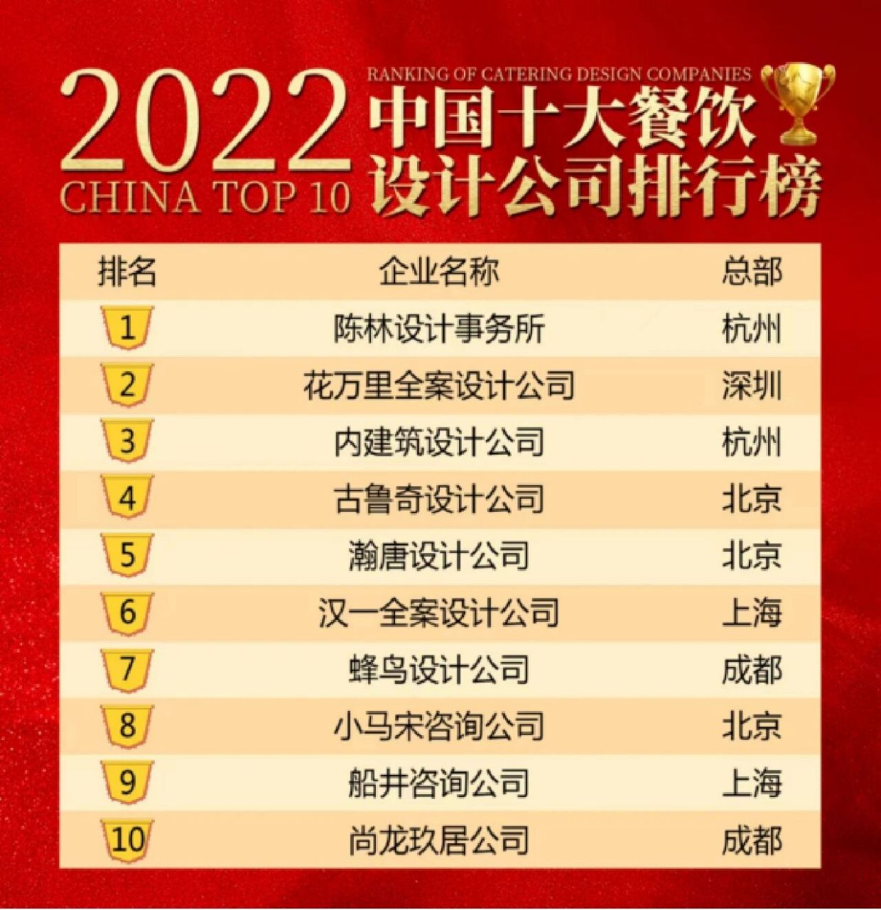 2023年餐饮营销策划公司排行榜前十强(最新 民以食为天,一直以来,餐饮