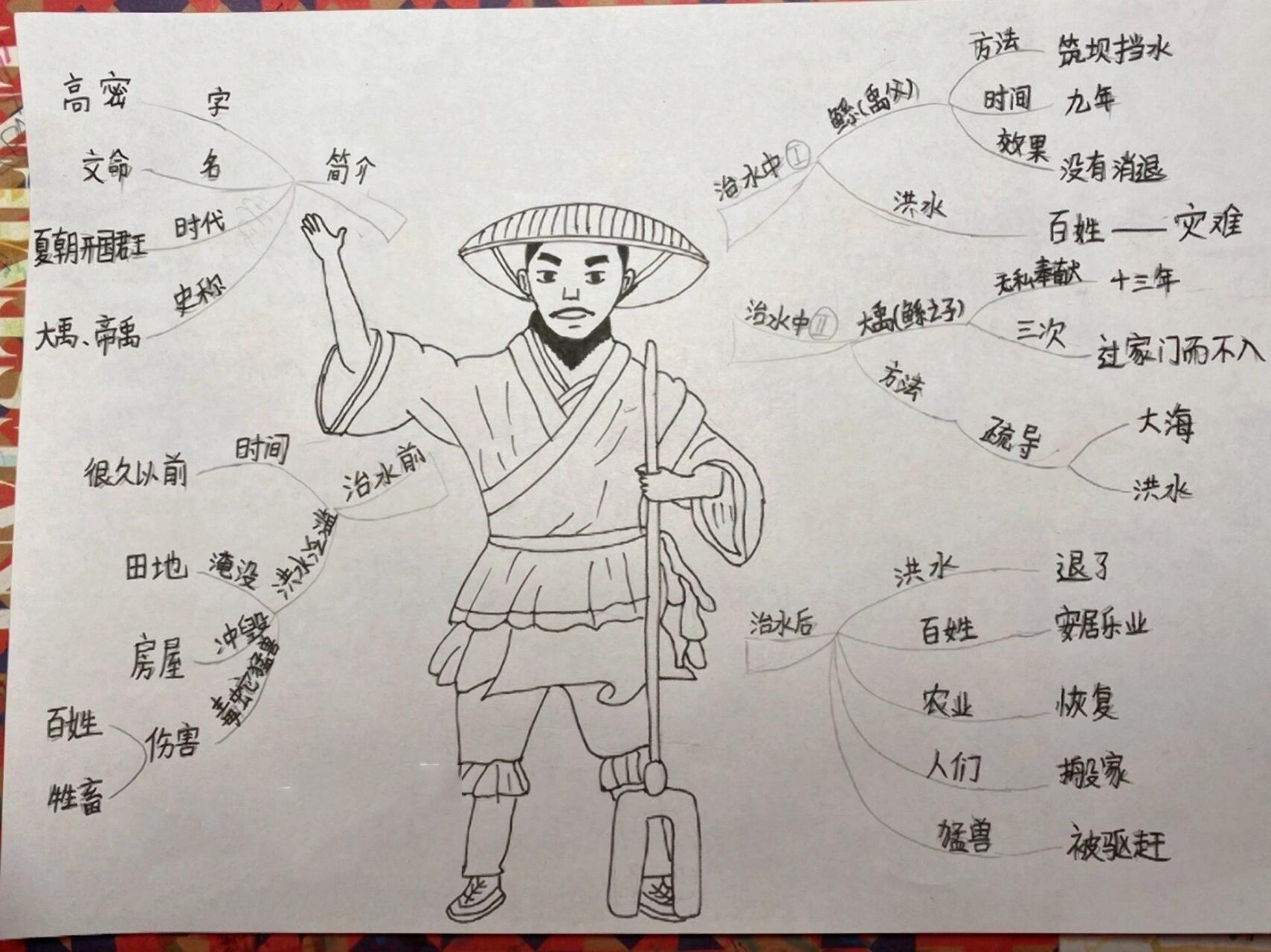 大禹治水-思维导图 96小朋友手绘大禹治水思维导图 9315交作业