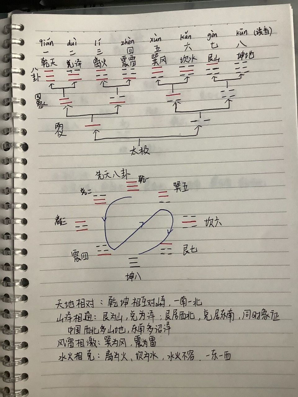 易經學習之基礎知識八卦 先天八卦源於河圖.後天八卦源於洛書.