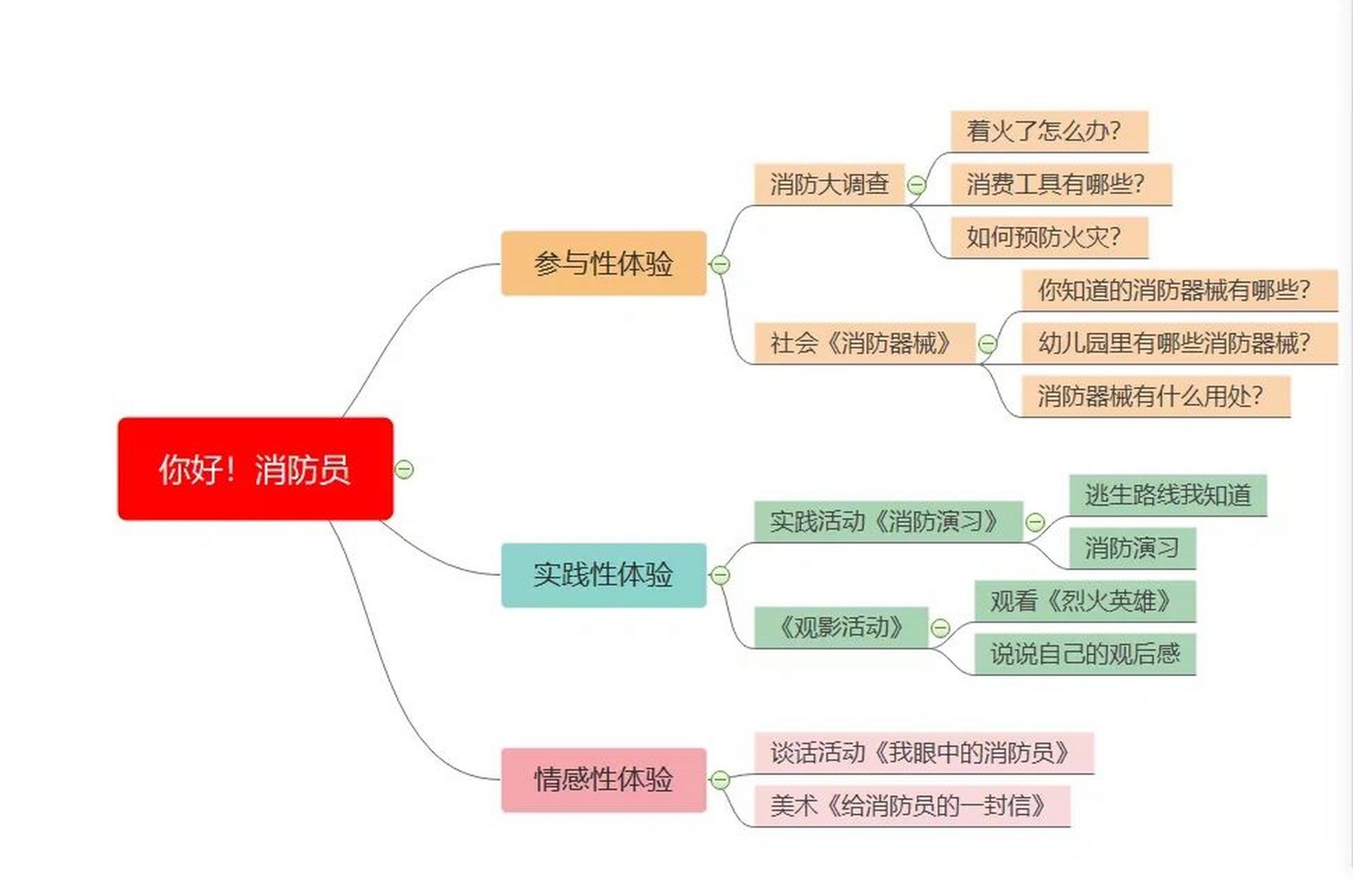 幼儿园消防思维导图图片