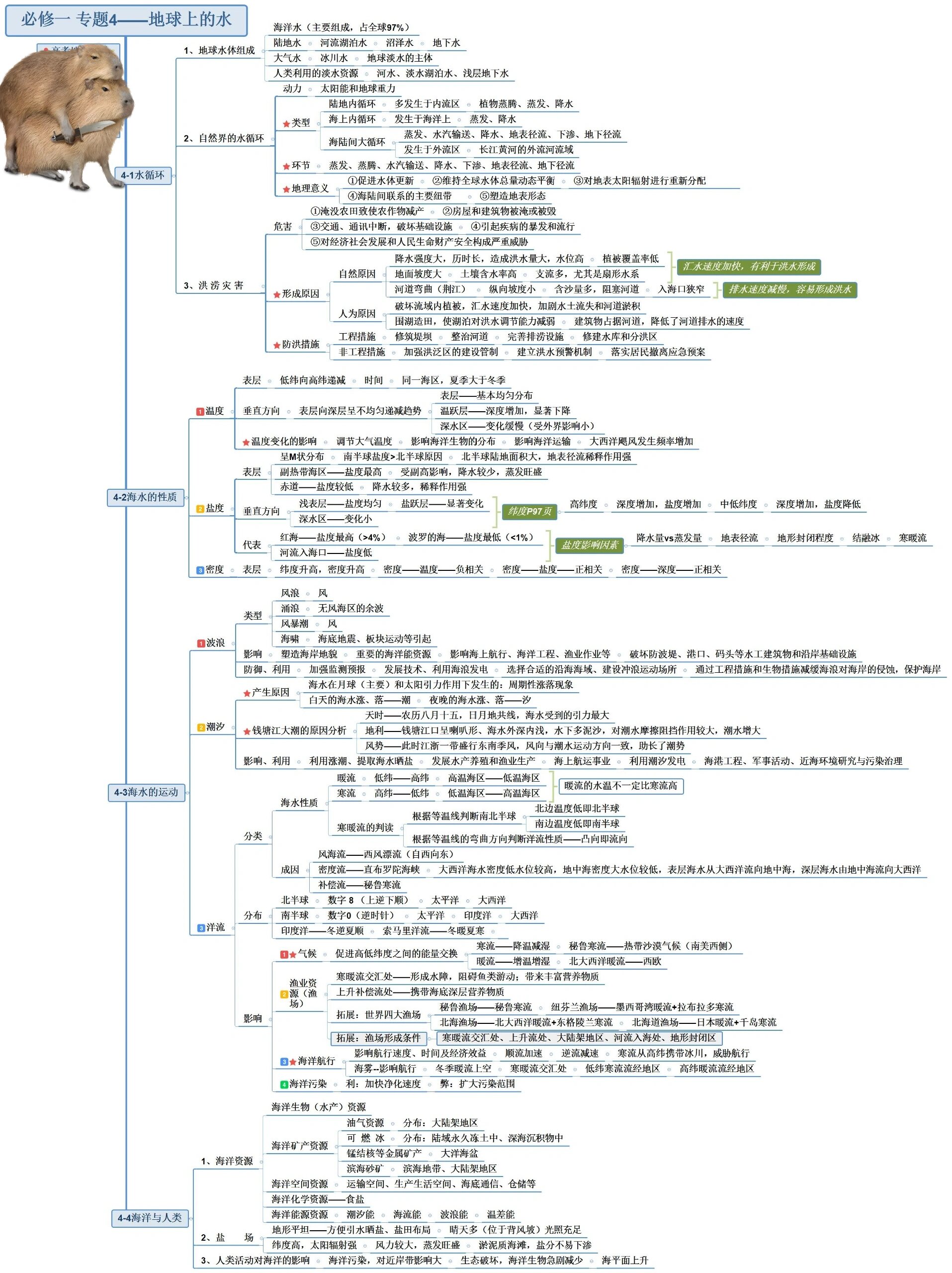 高中地理必修1第4章,地球上的水思维导图 高中地理必修1第4章