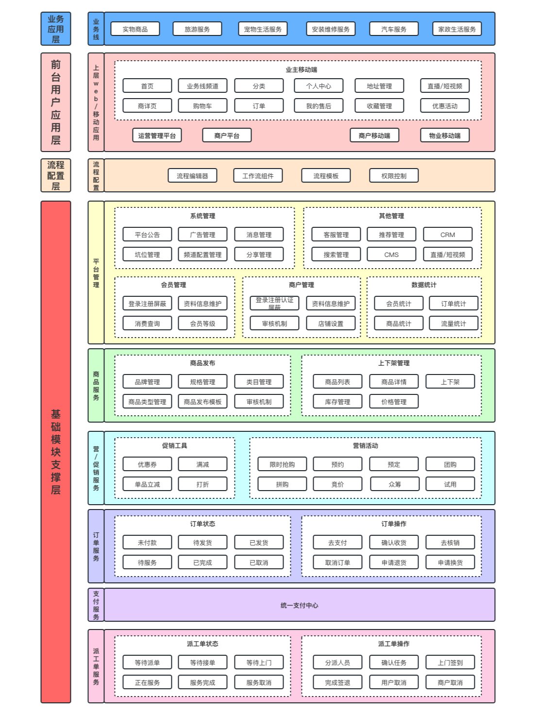 电商业务产品架构图分析