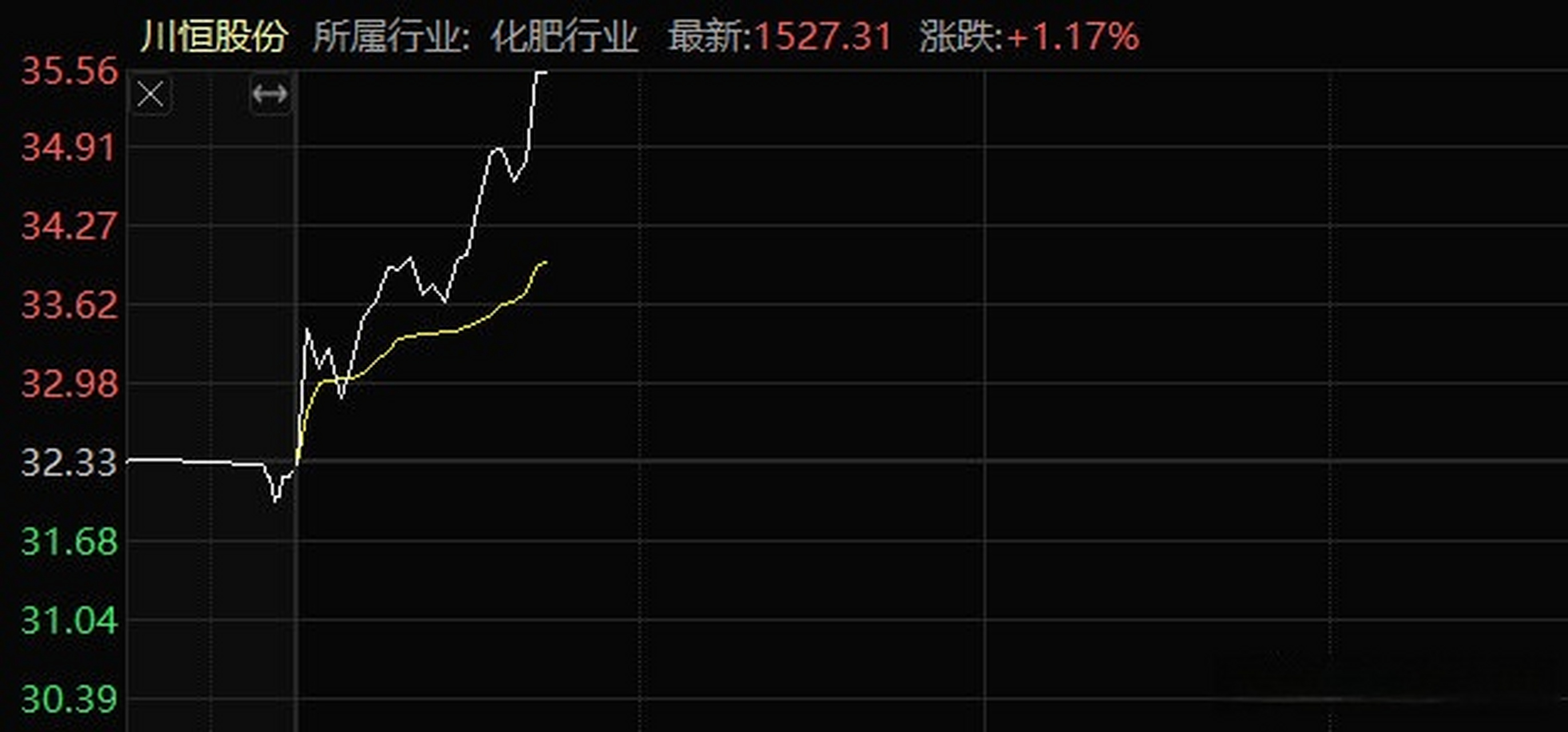 【快讯:磷矿石价格持续走高 磷化工概念股走强】财联社6月1日09:50电