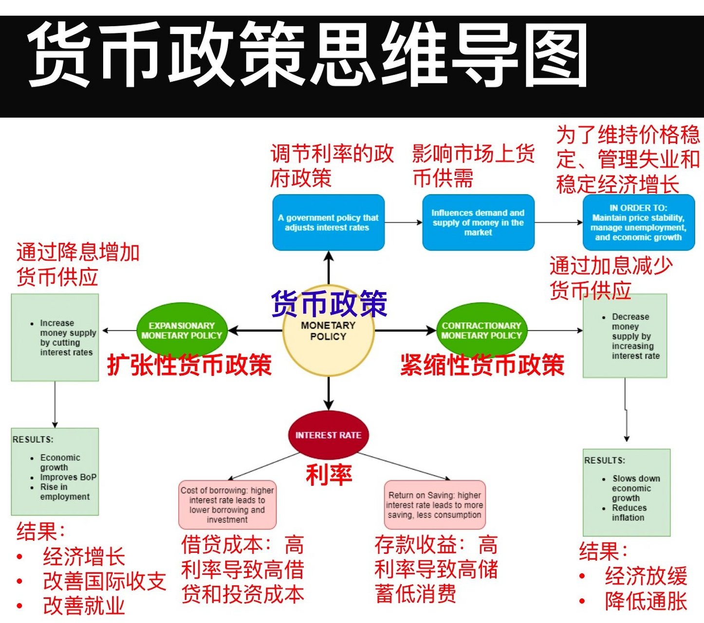 货币经济学逻辑关系图图片