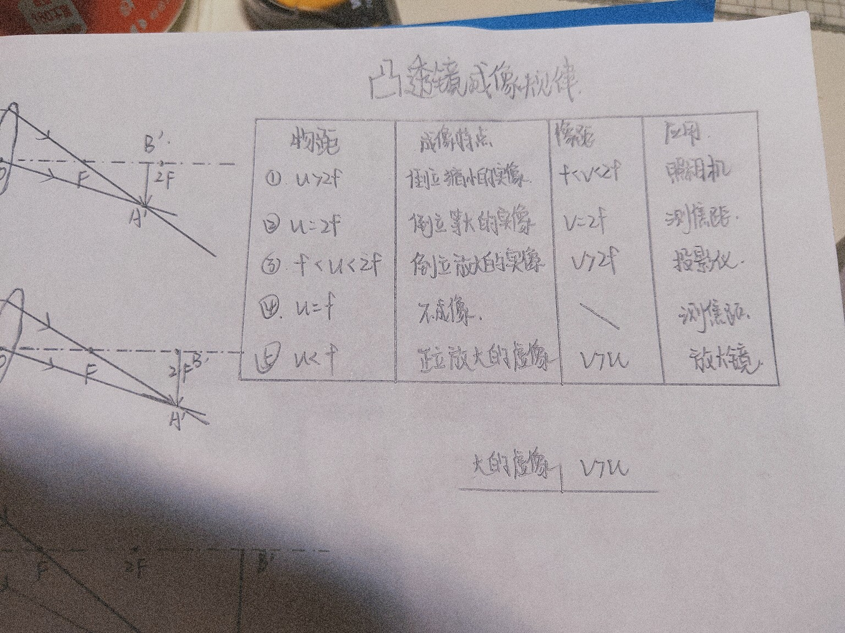 凸透鏡成像規律表格以及圖像 物理加油 凸透鏡成像規律 乾貨重點歸類