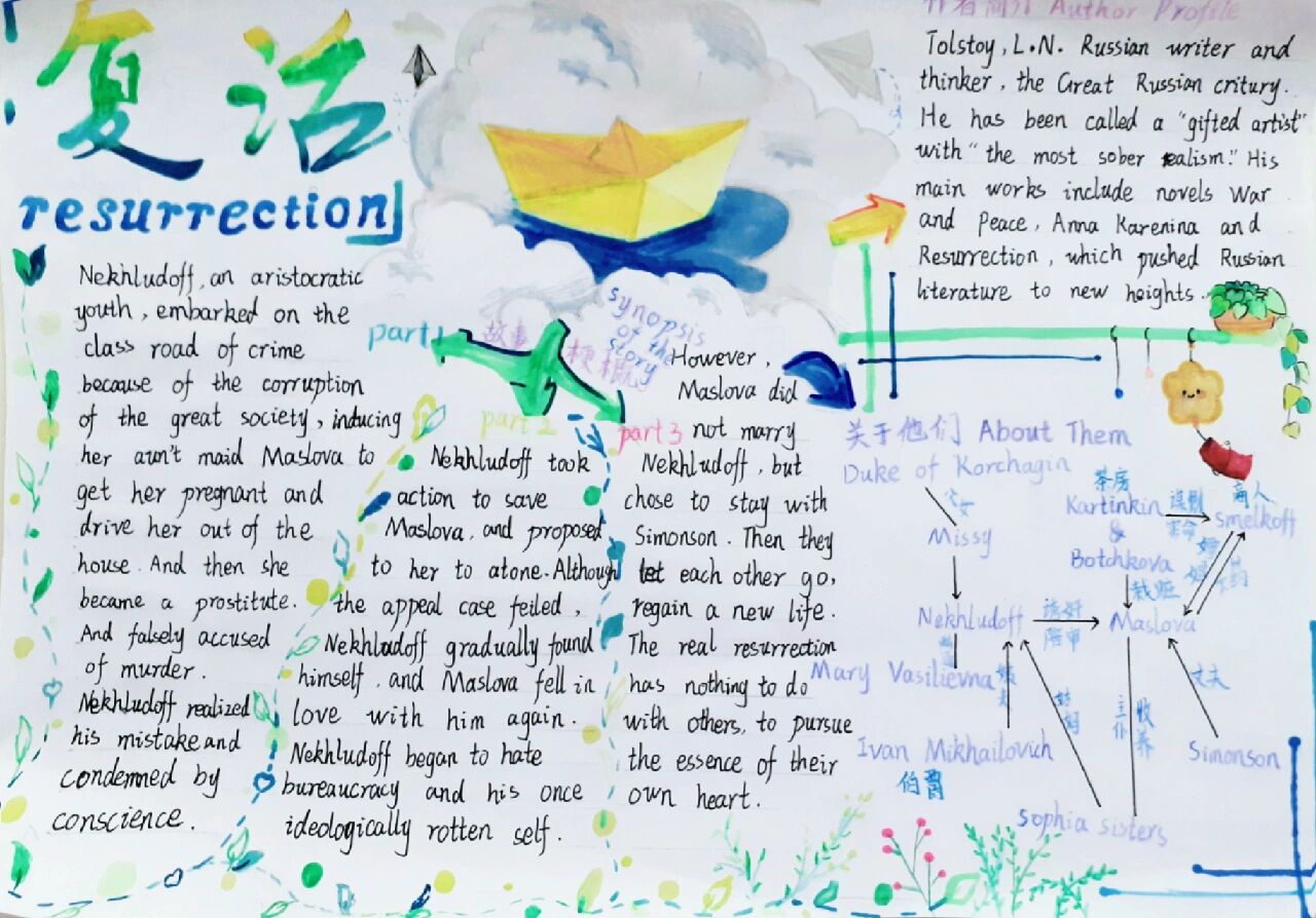 《复活》手绘英语思维导图