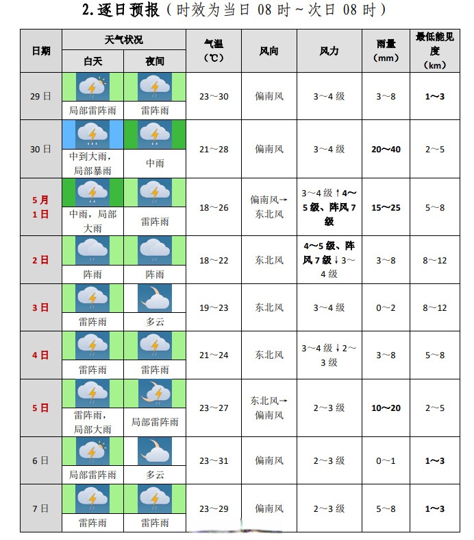 时发布五一假期暨未来十天天气预报: