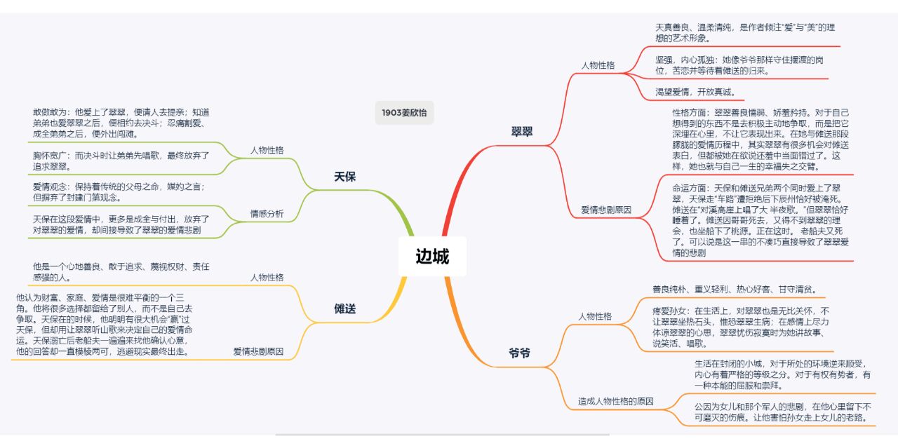 边城主要人物思维导图图片