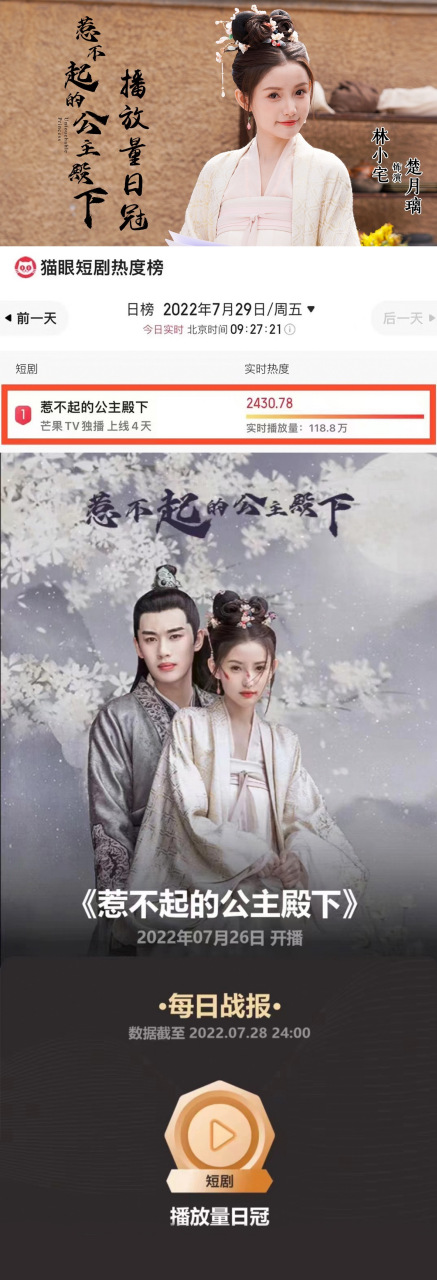 林小宅# 恭喜#惹不起的公主殿下#猫眼全网短剧热度榜top1,播放量日冠