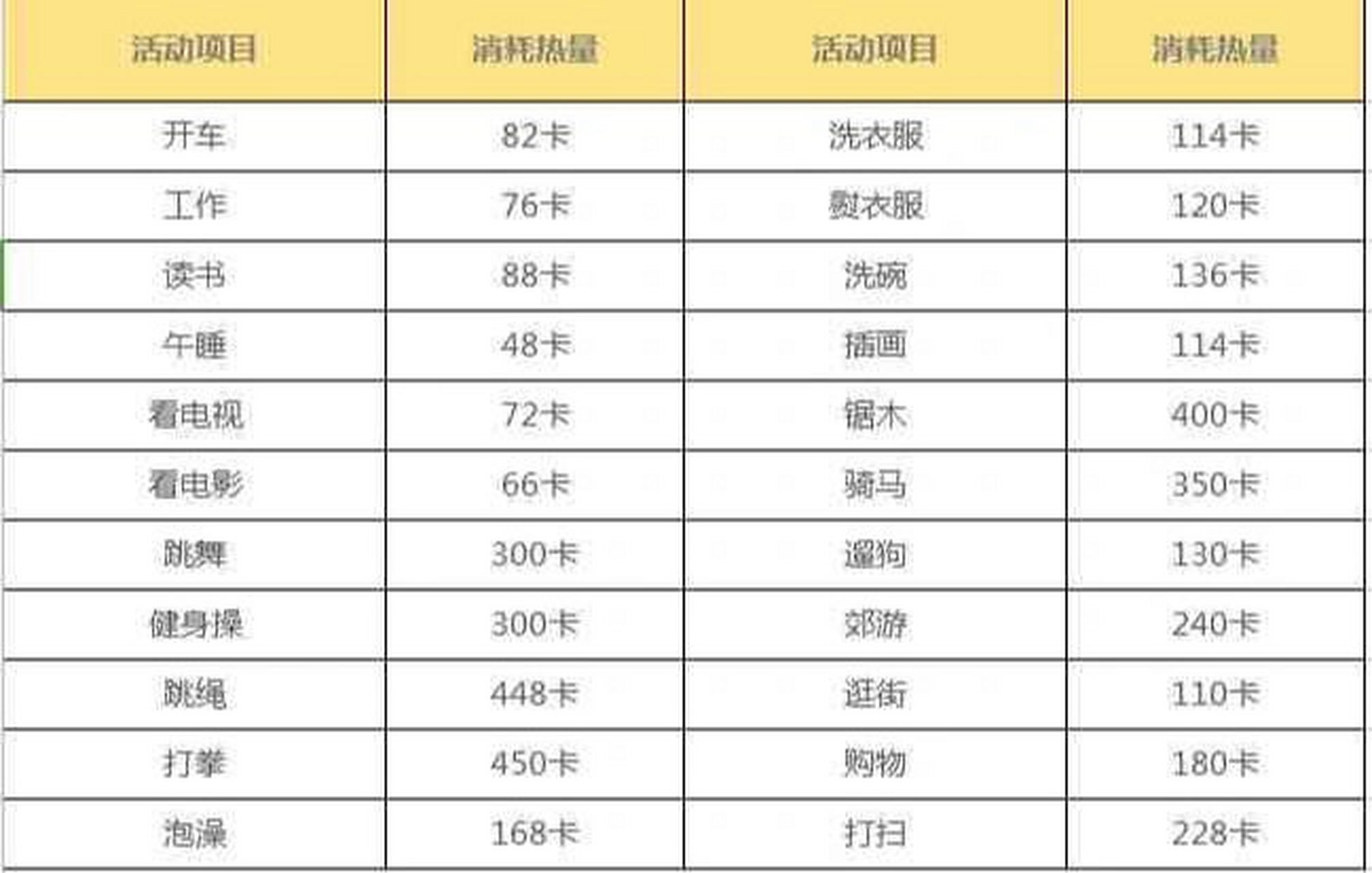 各项运动消耗卡路里表图片