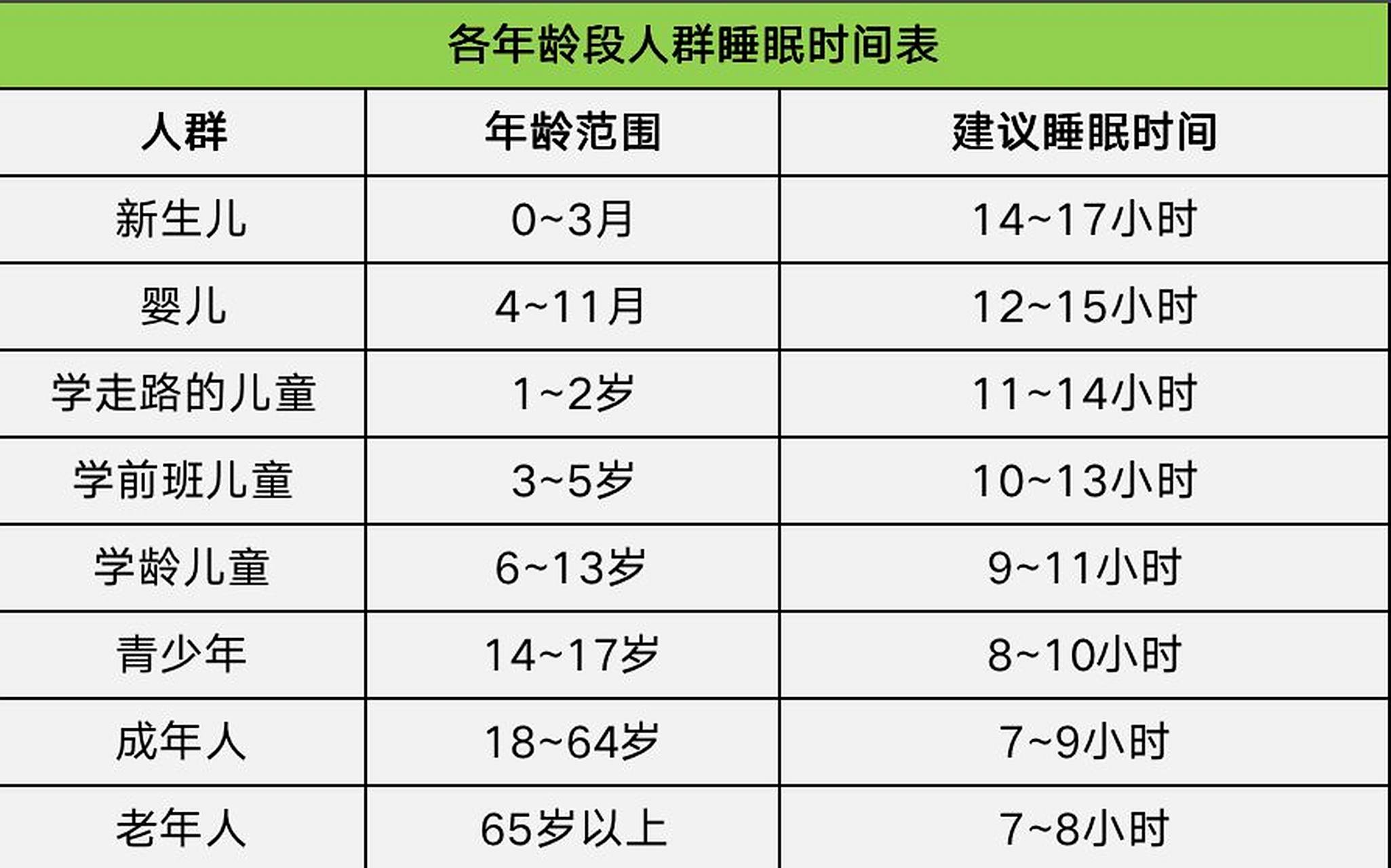 不同年龄段的睡眠时间表,建议收藏 !