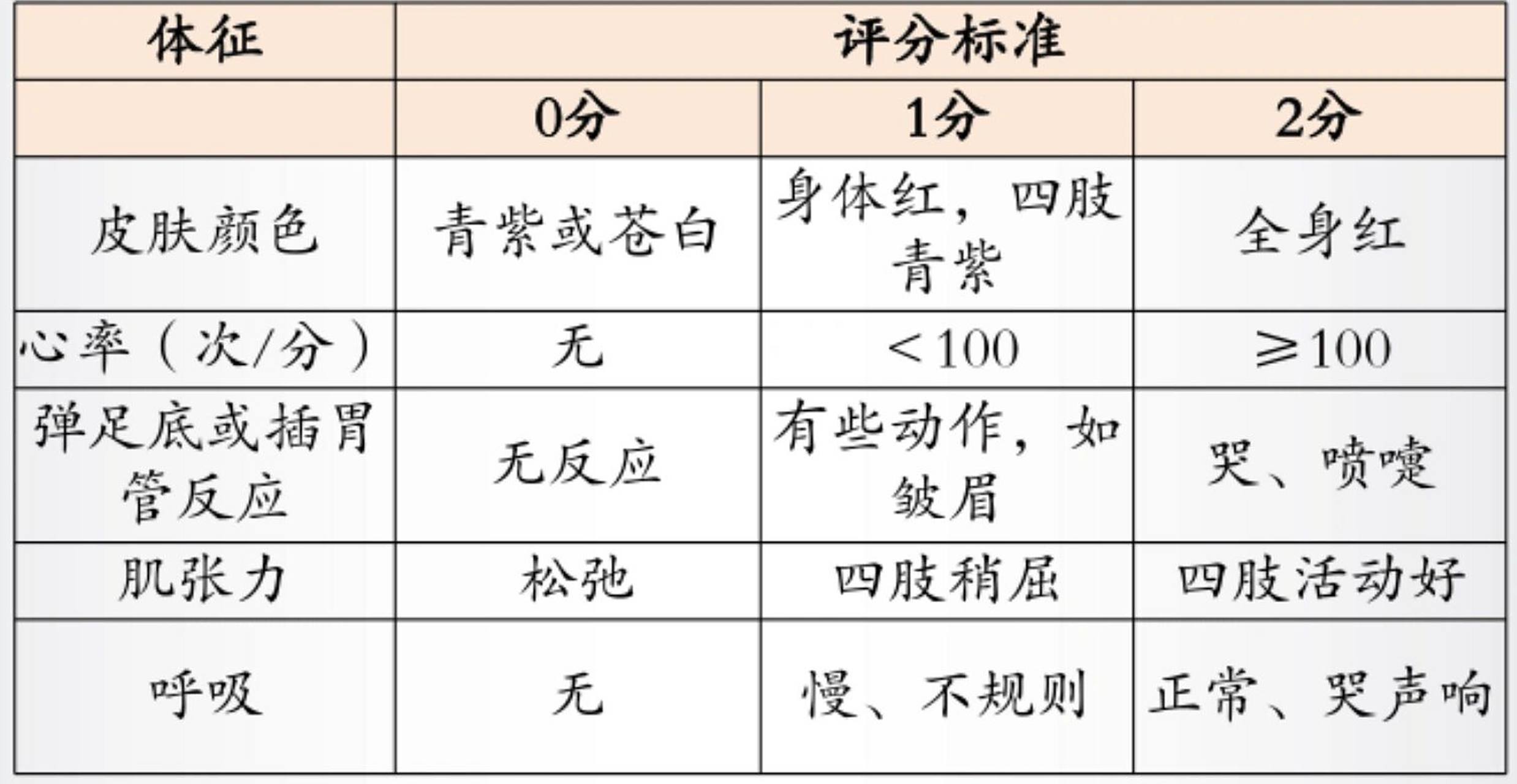 新生儿apgar评分9298 根据apgar评分设定的标准,通常8～10分属