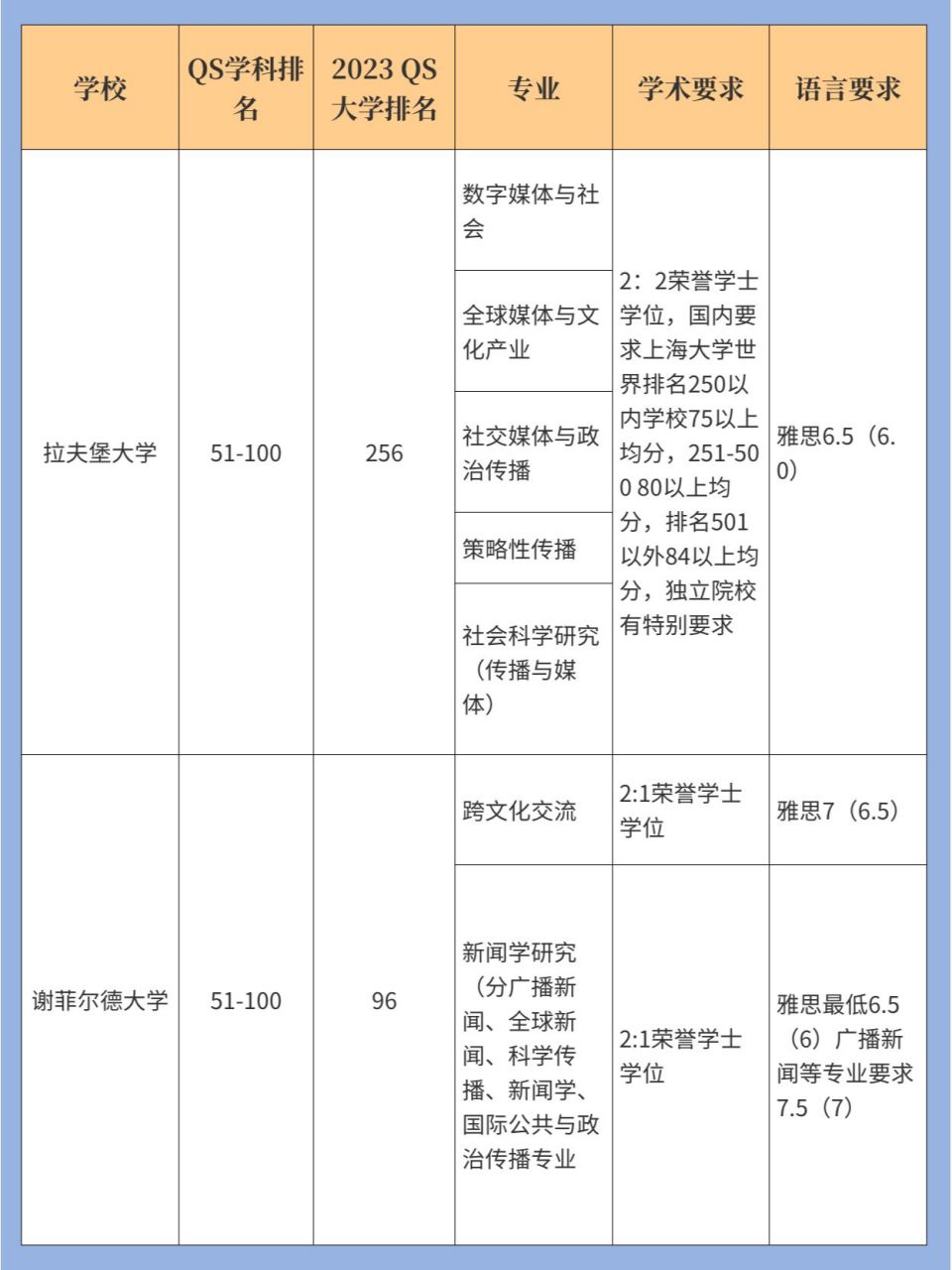 小派整理了英国传媒学科排名前100的英国院校 包含: 伦敦政治经济大学