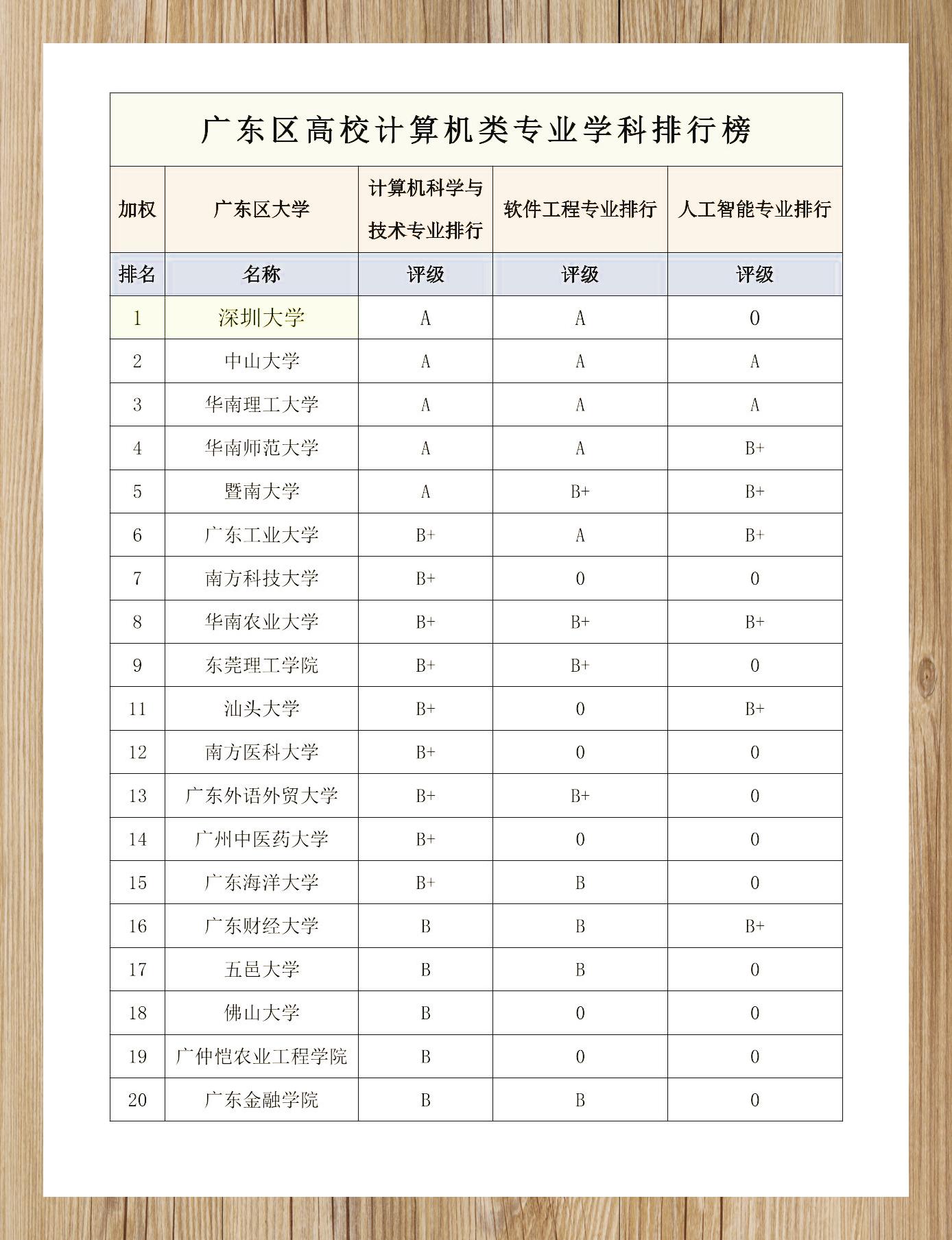 深圳大学计算机软科排名广东高校亮眼表现