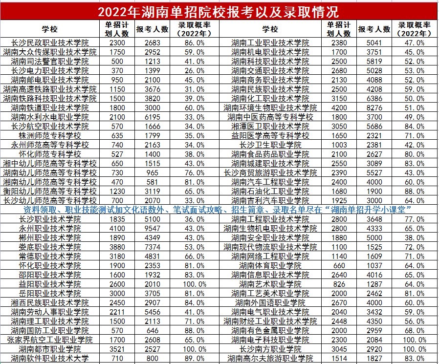 2022年湖南单招报考以及录取情况