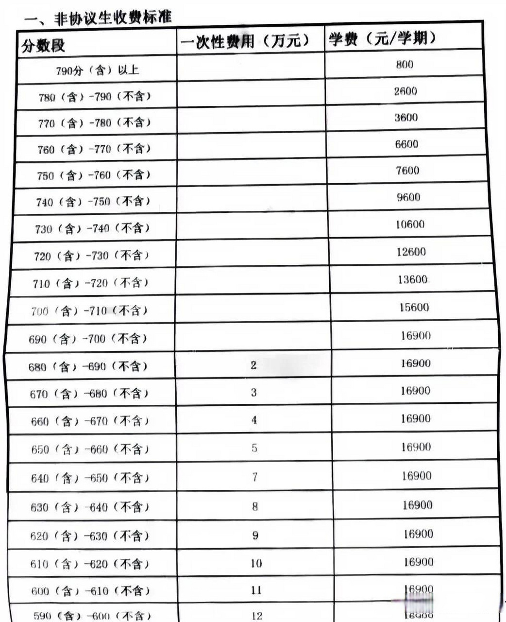 某私立高中的"拟"非协议生收费标准,如果是600分,那么高中三年的淮