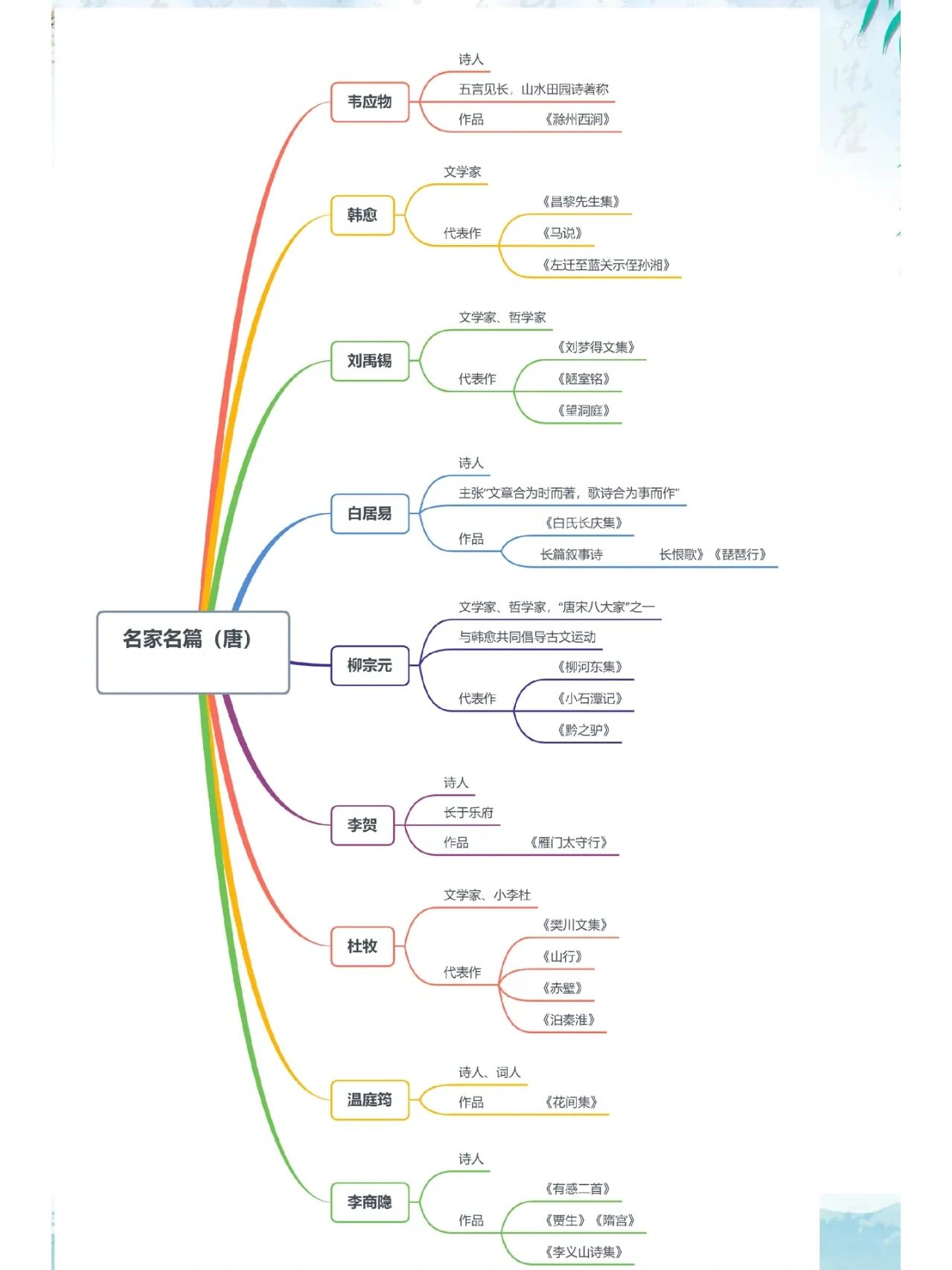 诗歌,小说,戏剧四种文体知识 散文,诗歌,小说,戏剧四种文体知识思维导